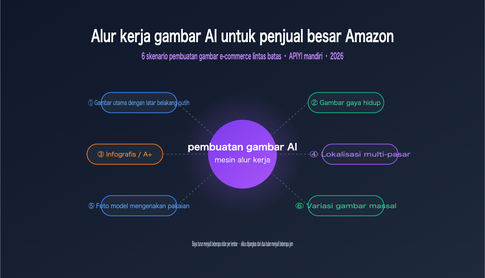 amazon-sellers-ai-image-workflow-cross-border-ecommerce-scenarios-id 图示