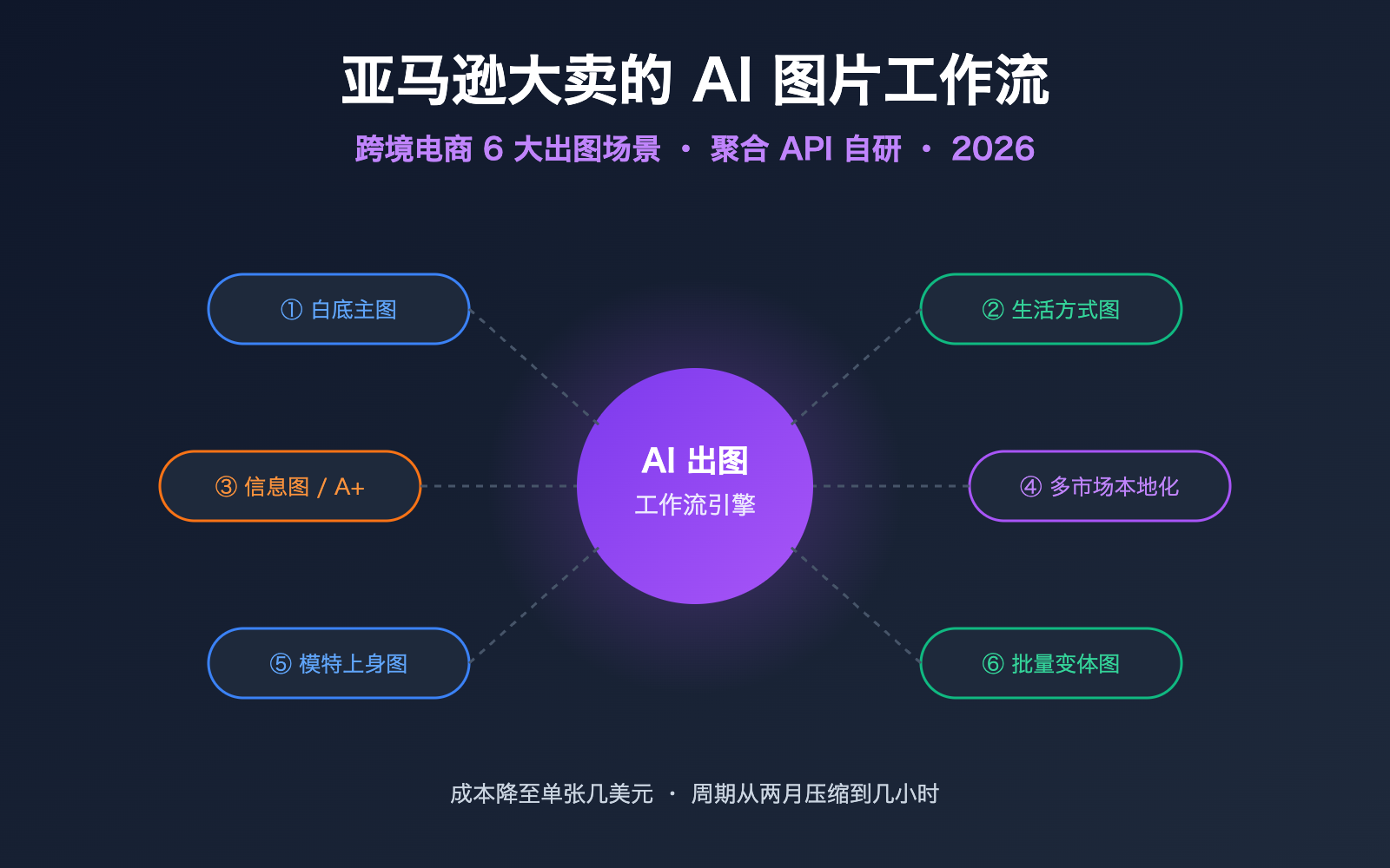 amazon-sellers-ai-image-workflow-cross-border-ecommerce-scenarios 图示