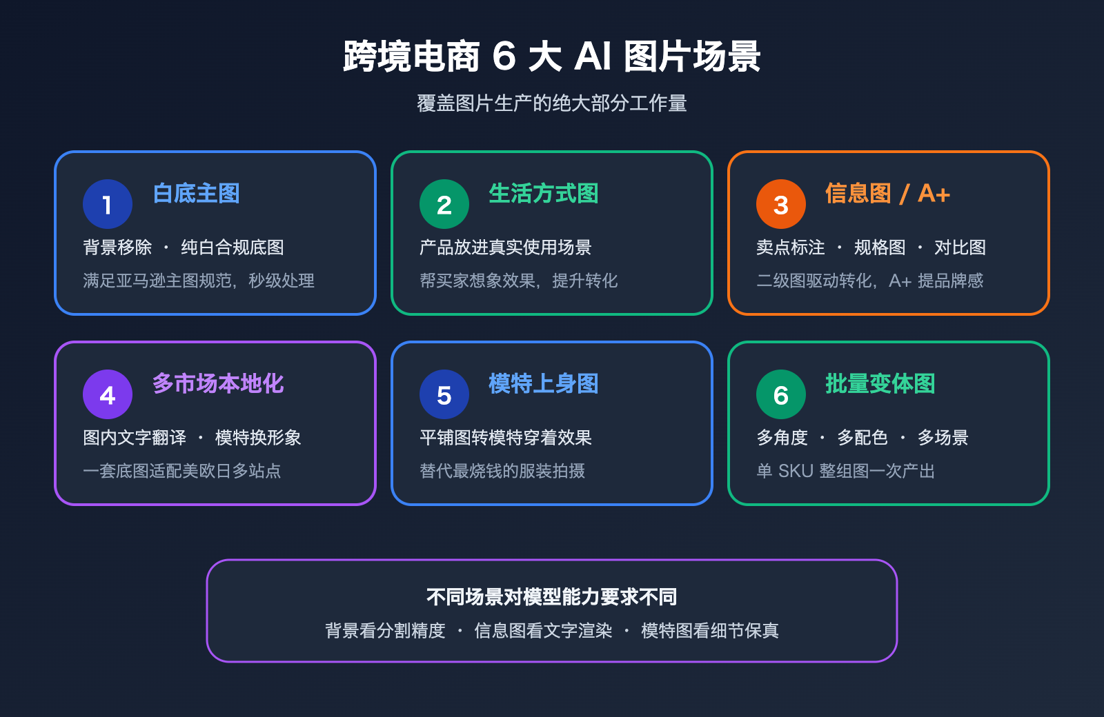 amazon-sellers-ai-image-workflow-cross-border-ecommerce-scenarios 图示