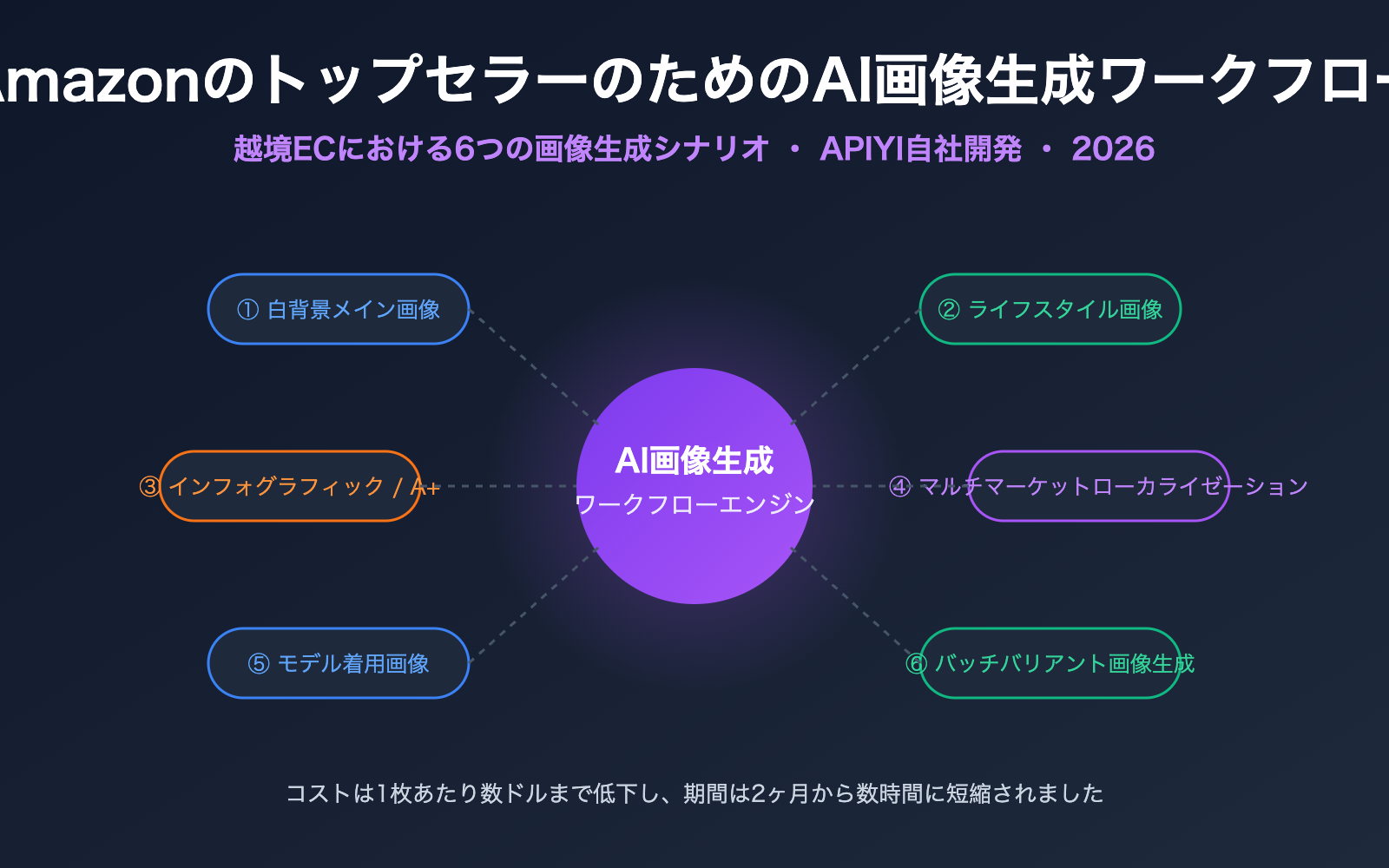 amazon-sellers-ai-image-workflow-cross-border-ecommerce-scenarios-ja 图示