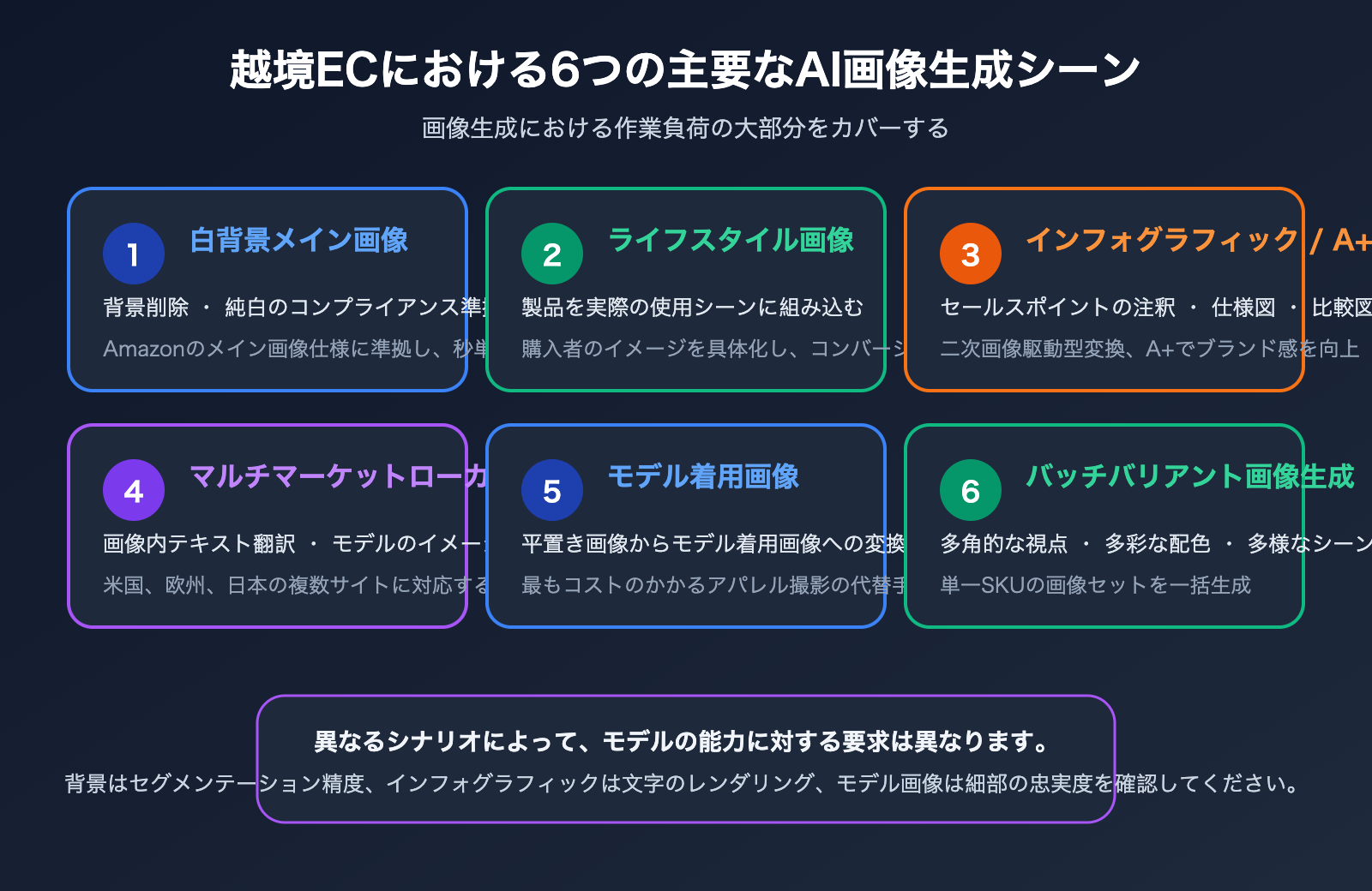 amazon-sellers-ai-image-workflow-cross-border-ecommerce-scenarios-ja 图示