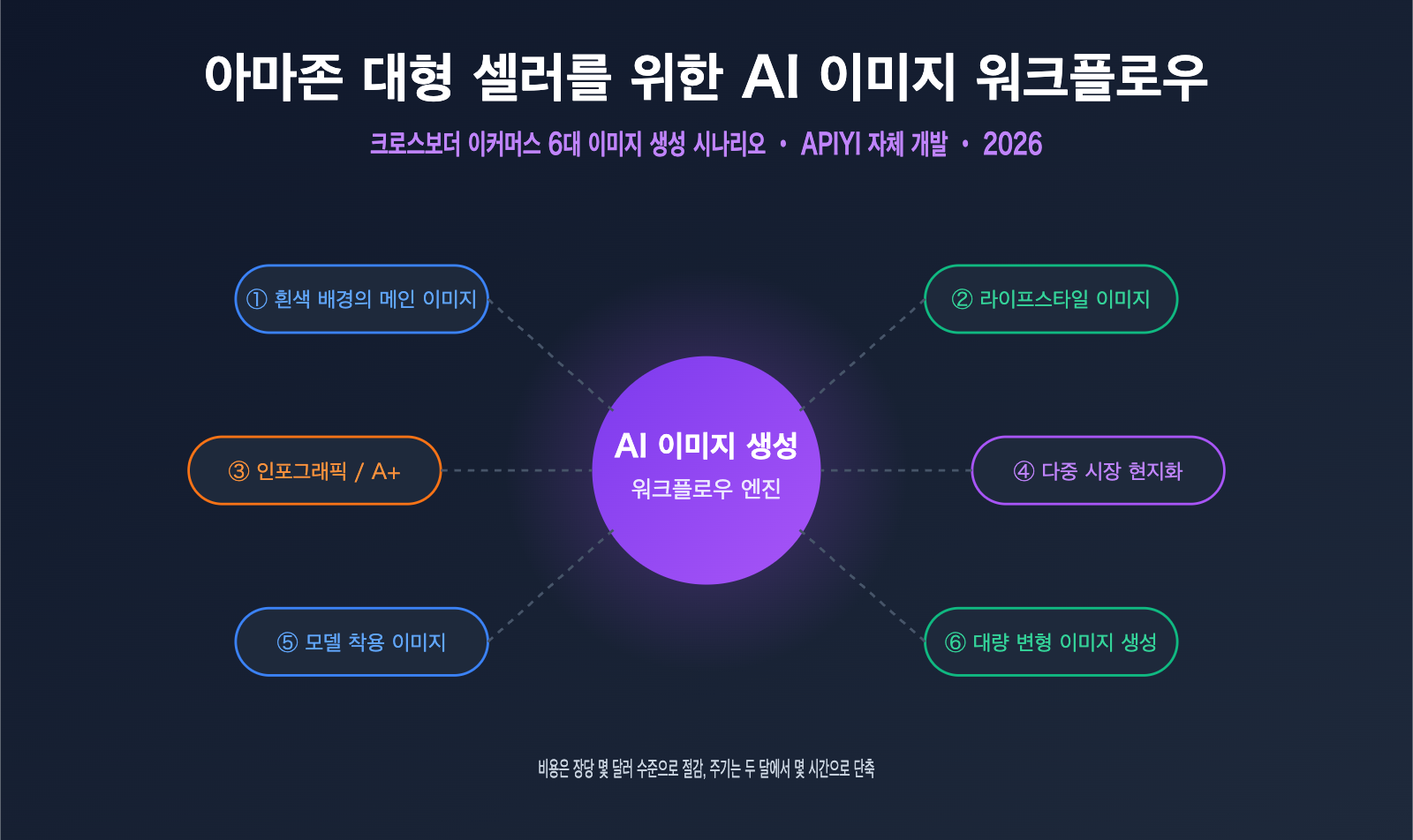 amazon-sellers-ai-image-workflow-cross-border-ecommerce-scenarios-ko 图示