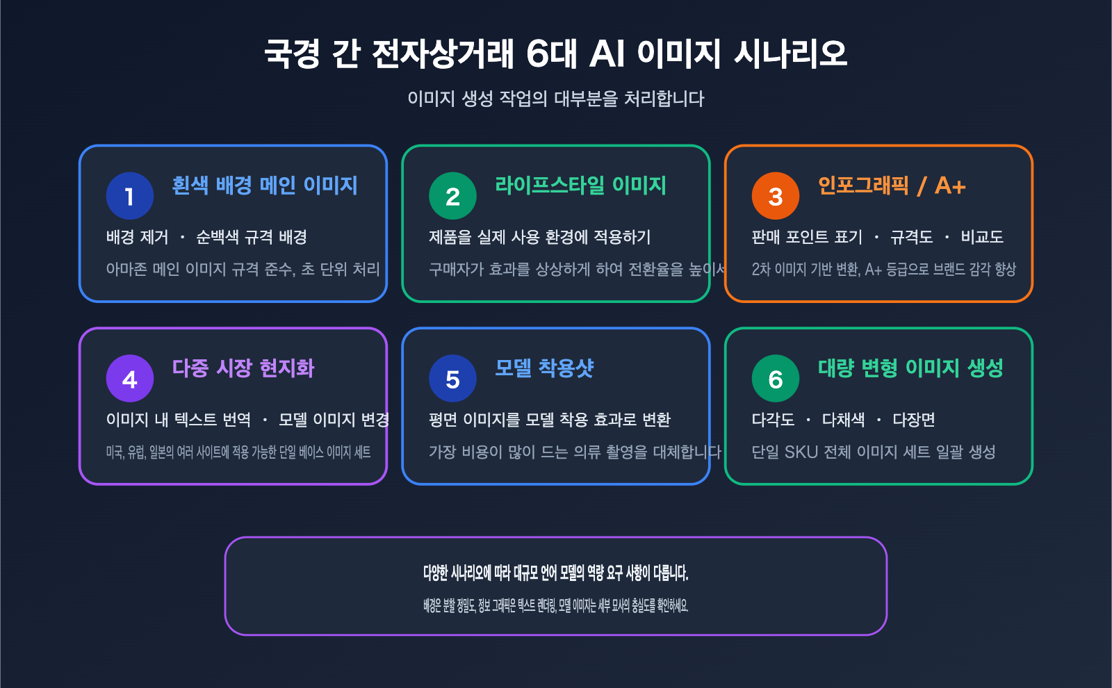 amazon-sellers-ai-image-workflow-cross-border-ecommerce-scenarios-ko 图示