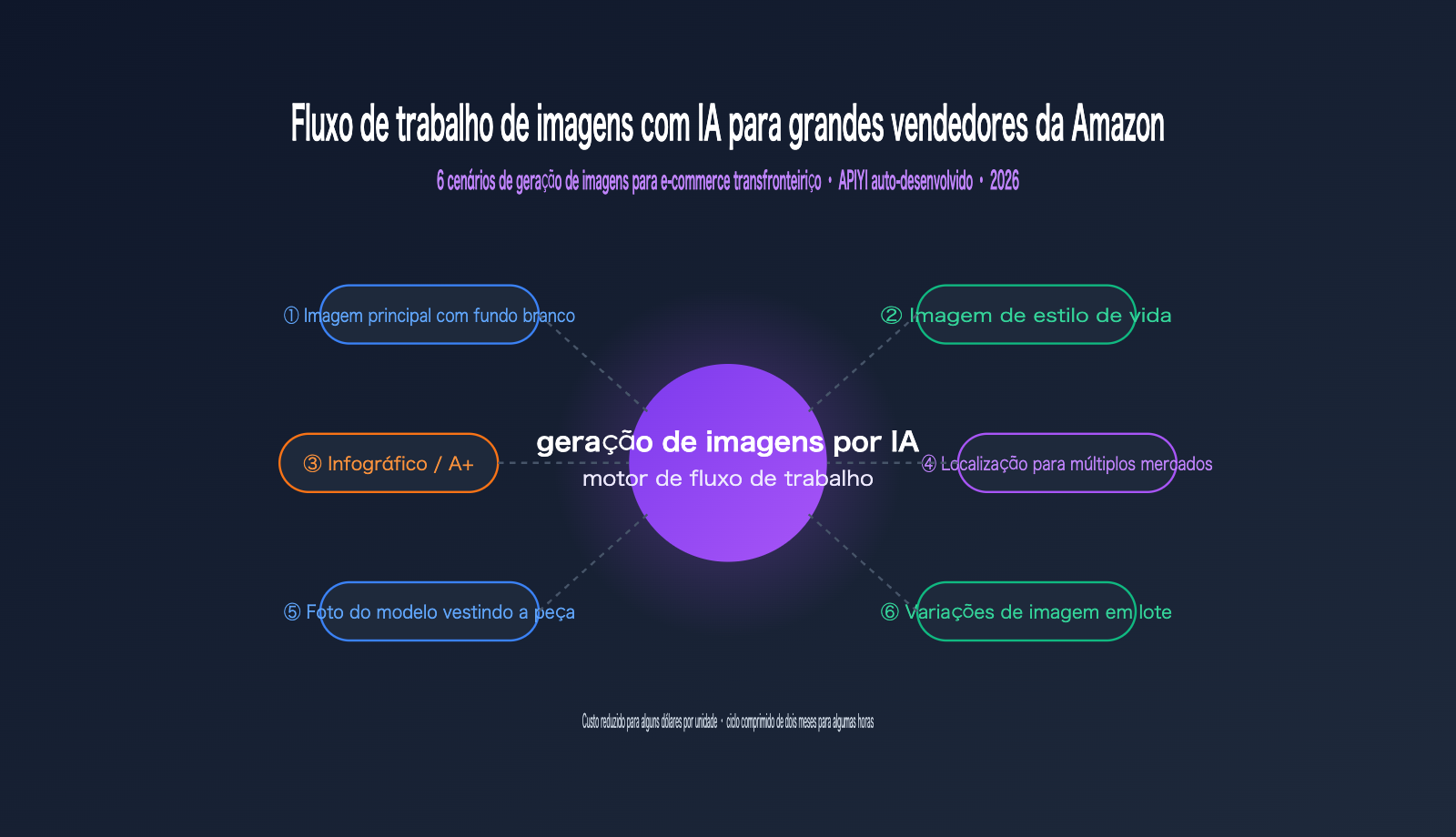 amazon-sellers-ai-image-workflow-cross-border-ecommerce-scenarios-pt-pt 图示