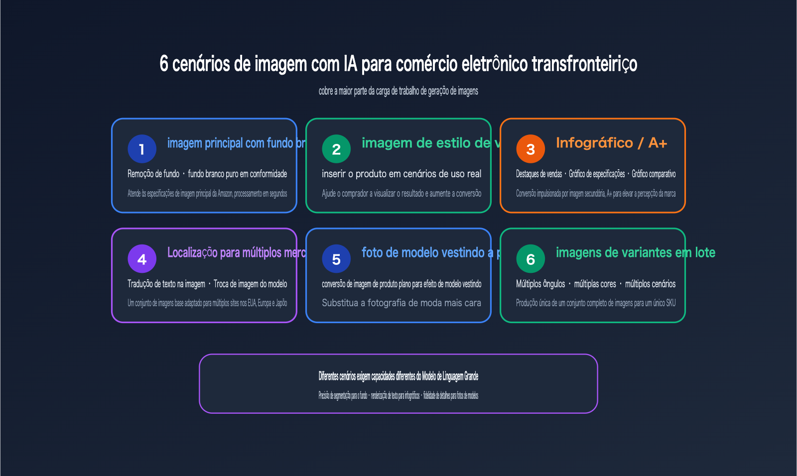 amazon-sellers-ai-image-workflow-cross-border-ecommerce-scenarios-pt-pt 图示
