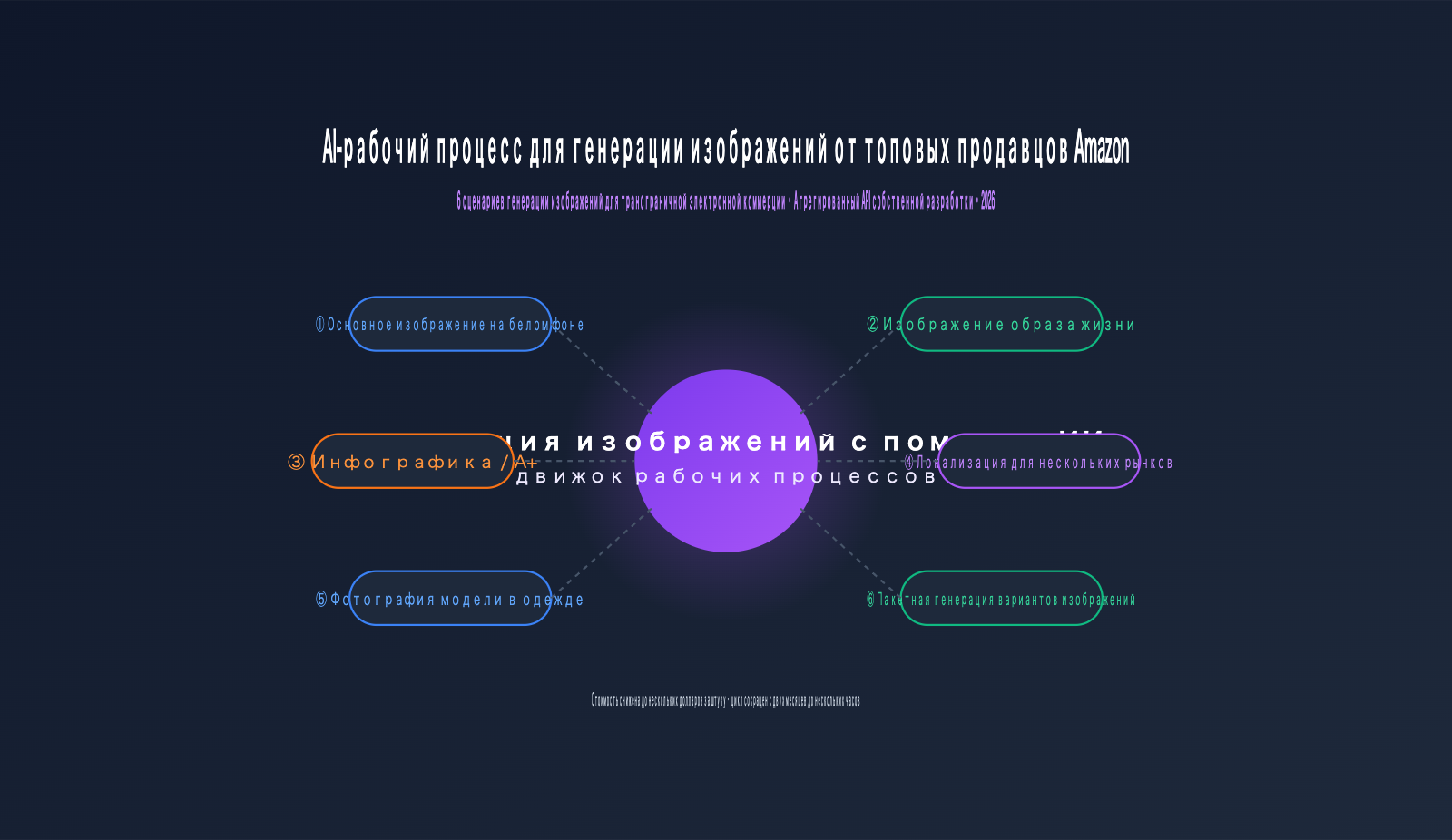 amazon-sellers-ai-image-workflow-cross-border-ecommerce-scenarios-ru 图示