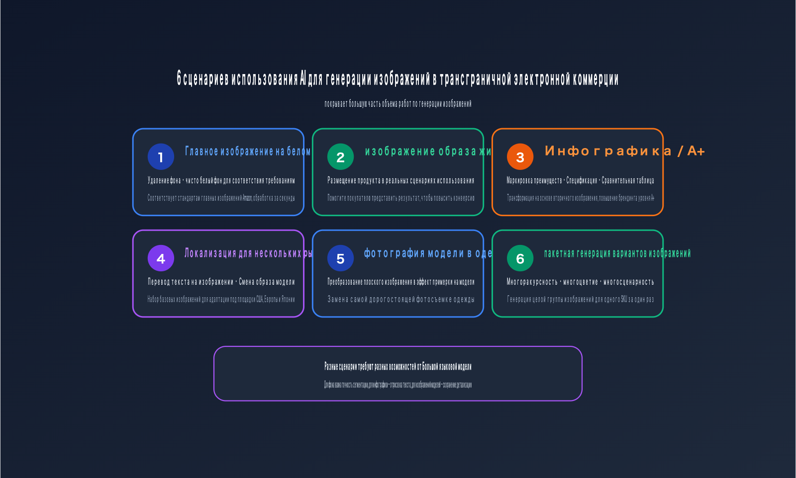 amazon-sellers-ai-image-workflow-cross-border-ecommerce-scenarios-ru 图示
