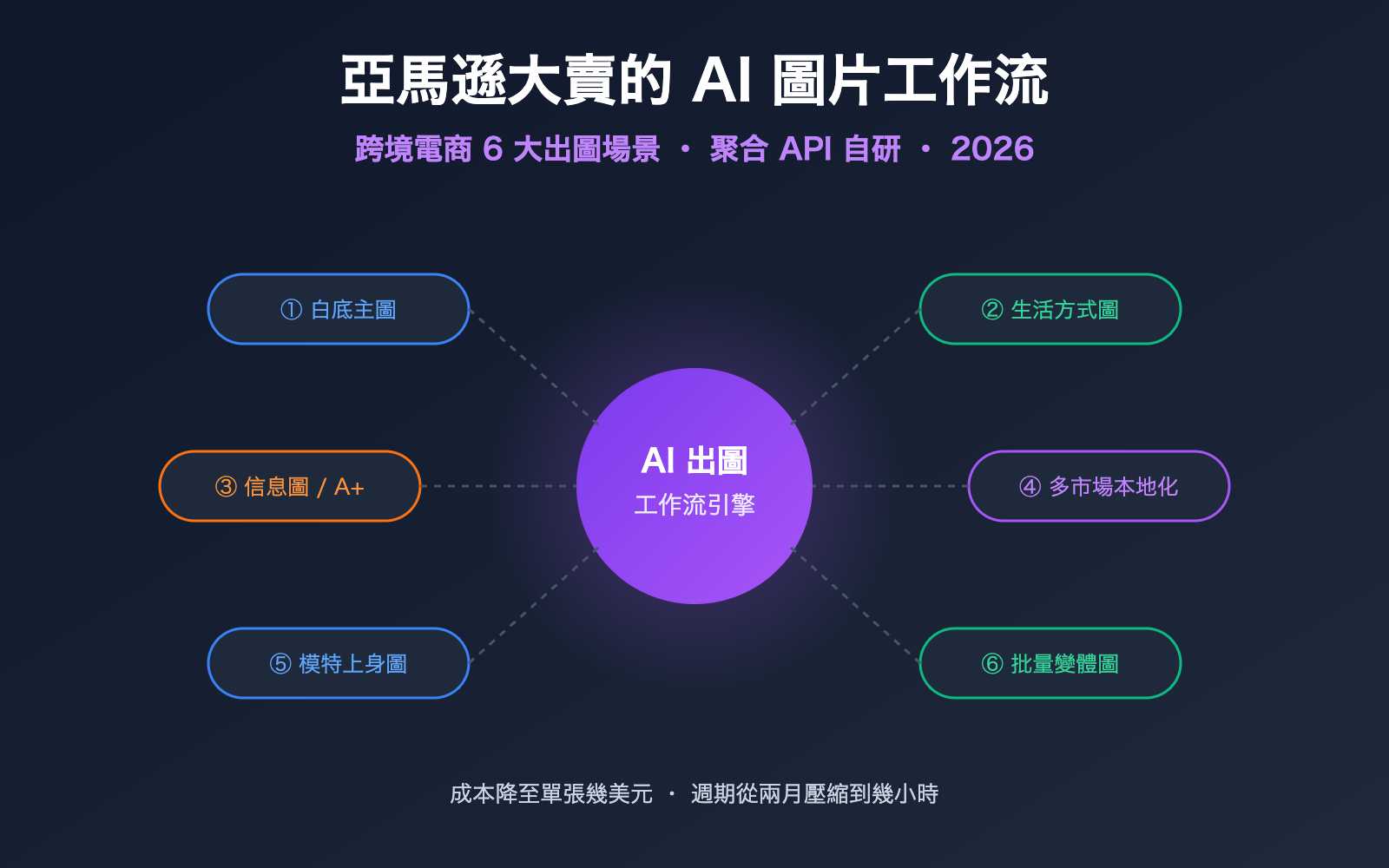 amazon-sellers-ai-image-workflow-cross-border-ecommerce-scenarios-zh-hant 图示