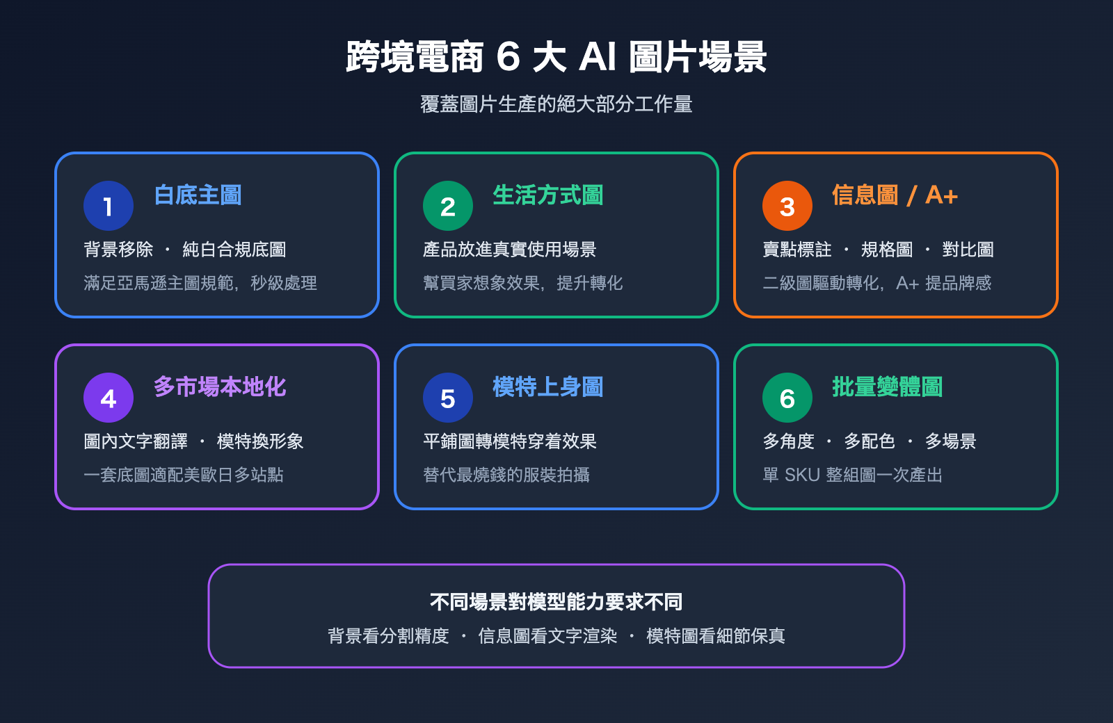 amazon-sellers-ai-image-workflow-cross-border-ecommerce-scenarios-zh-hant 图示