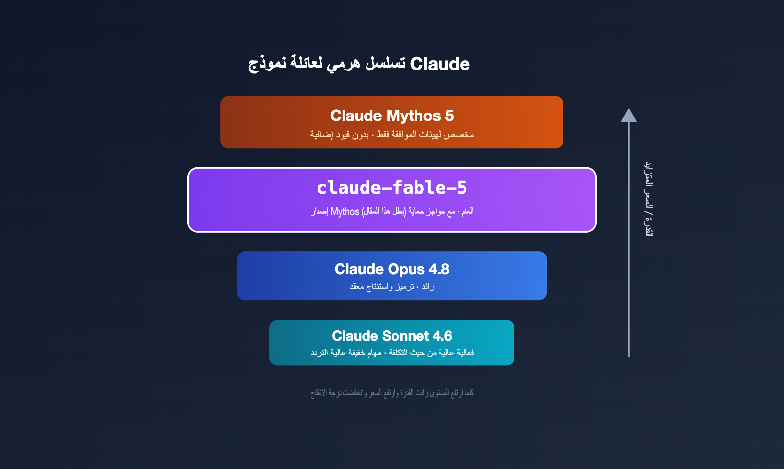claude-fable-5-model-guide-intel-summary-ar 图示