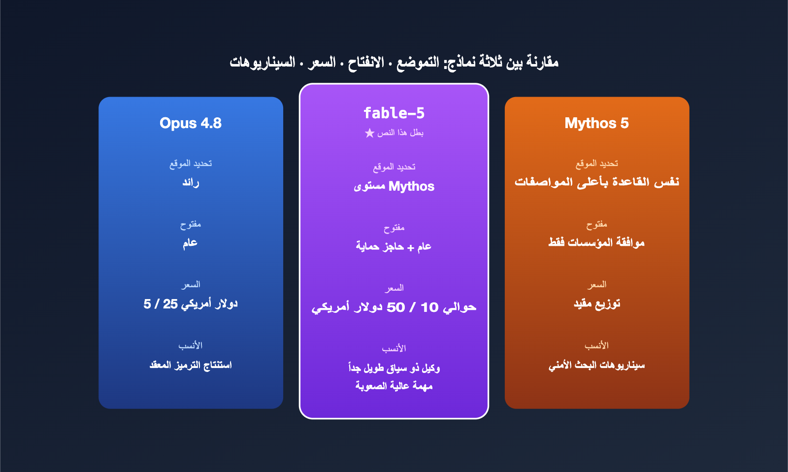 claude-fable-5-model-guide-intel-summary-ar 图示