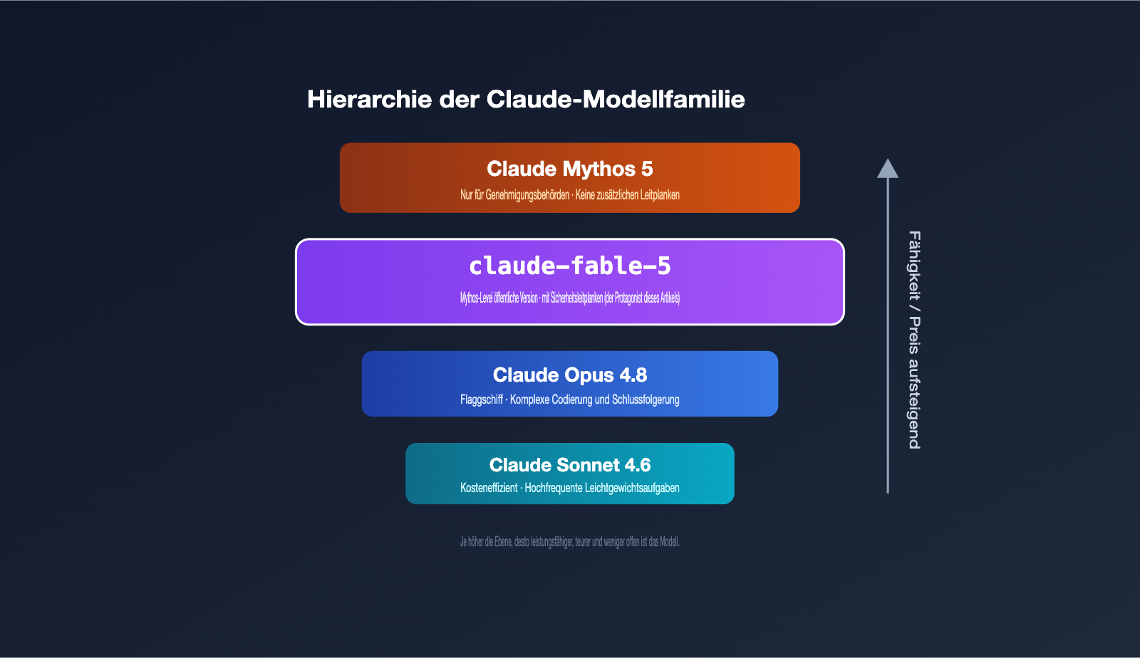claude-fable-5-model-guide-intel-summary-de 图示