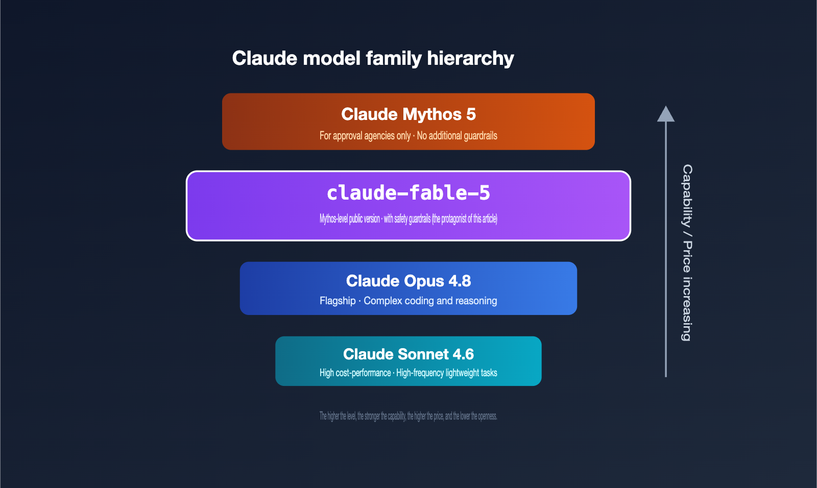 claude-fable-5-model-guide-intel-summary-en 图示