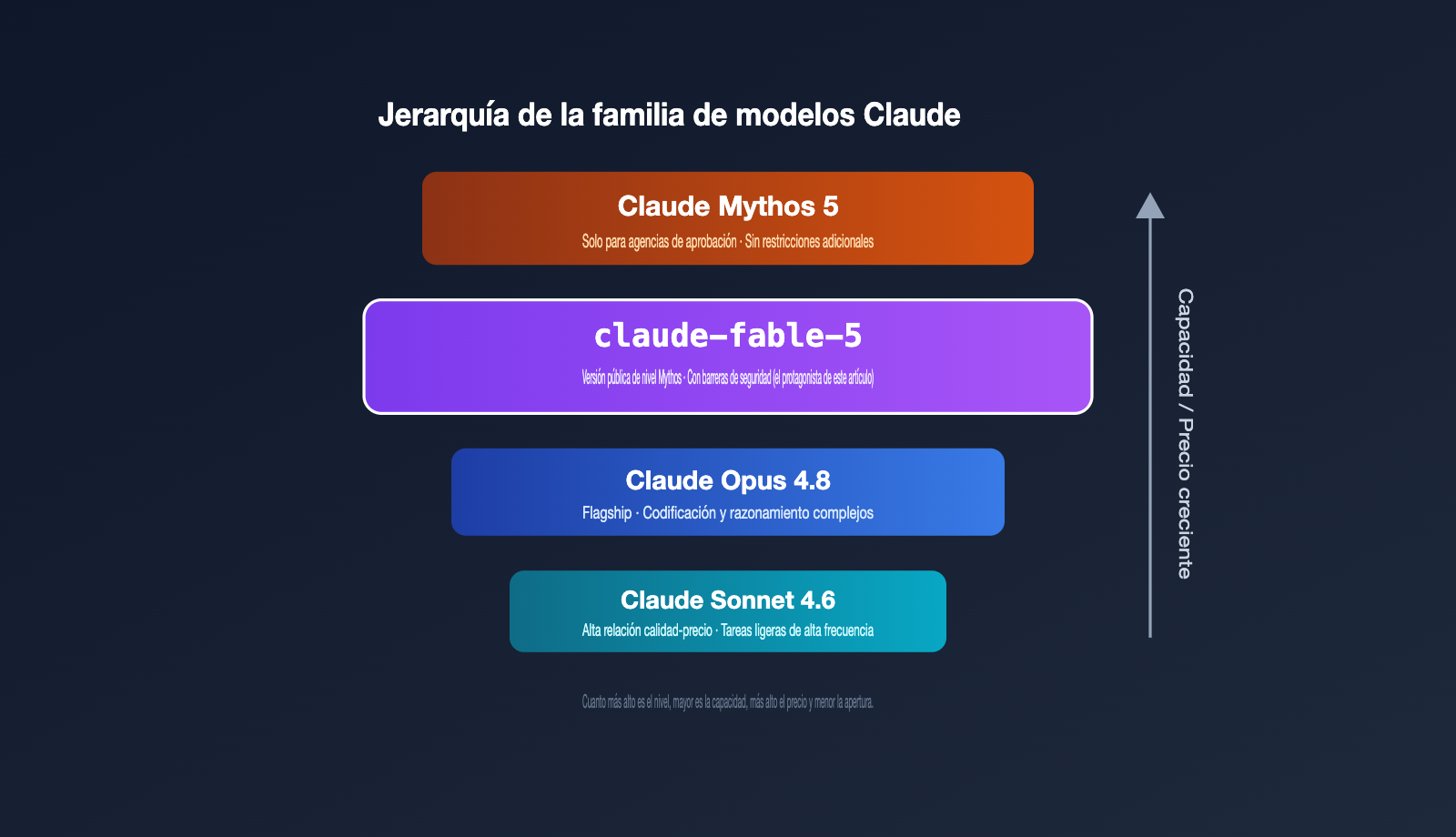 claude-fable-5-model-guide-intel-summary-es 图示