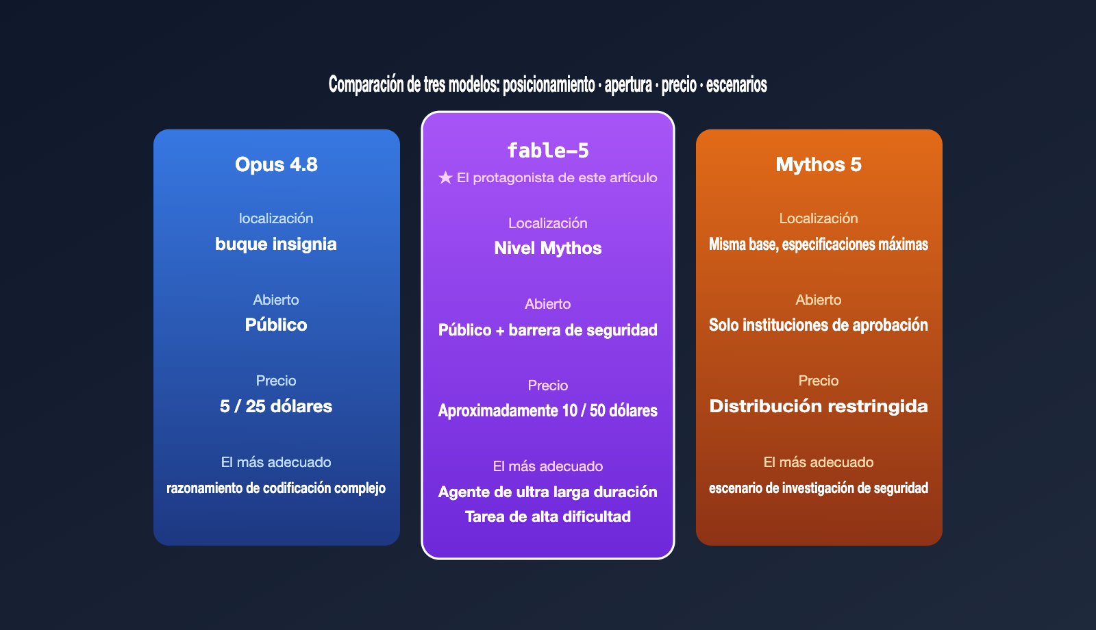 claude-fable-5-model-guide-intel-summary-es 图示
