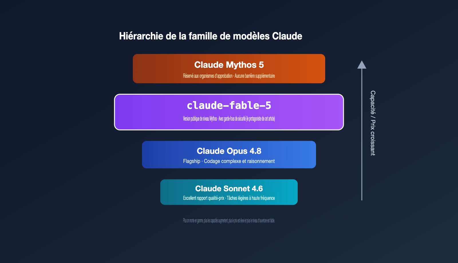 claude-fable-5-model-guide-intel-summary-fr 图示
