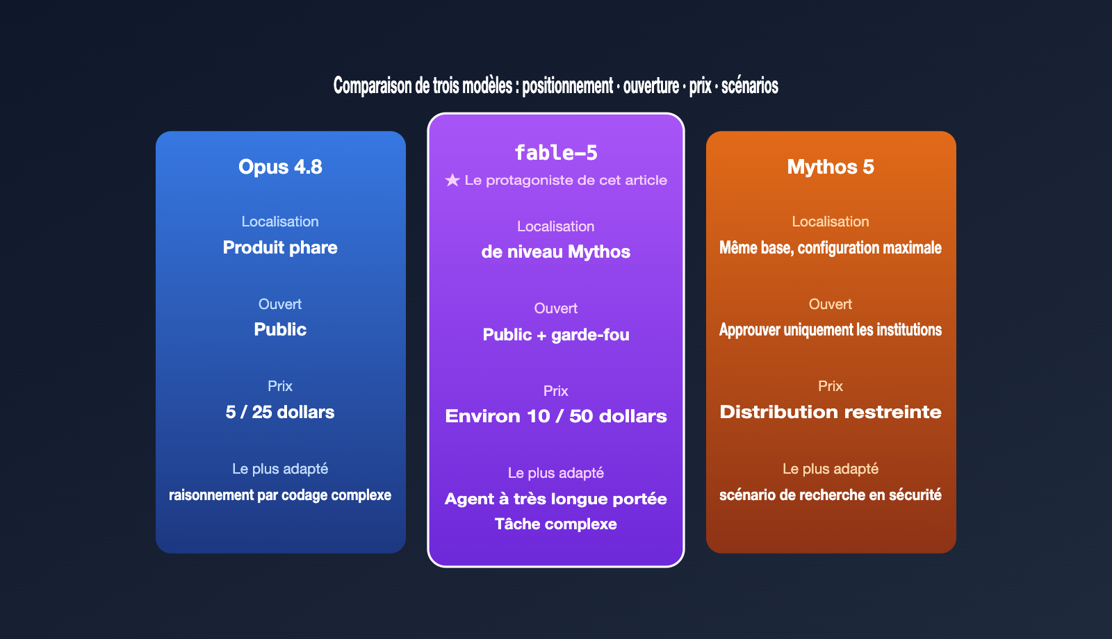 claude-fable-5-model-guide-intel-summary-fr 图示