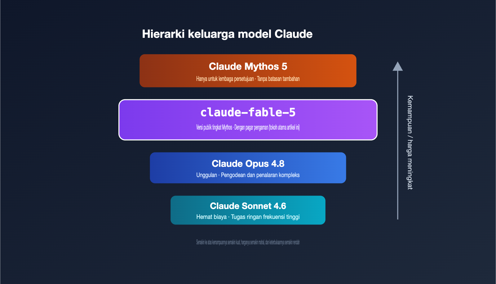 claude-fable-5-model-guide-intel-summary-id 图示