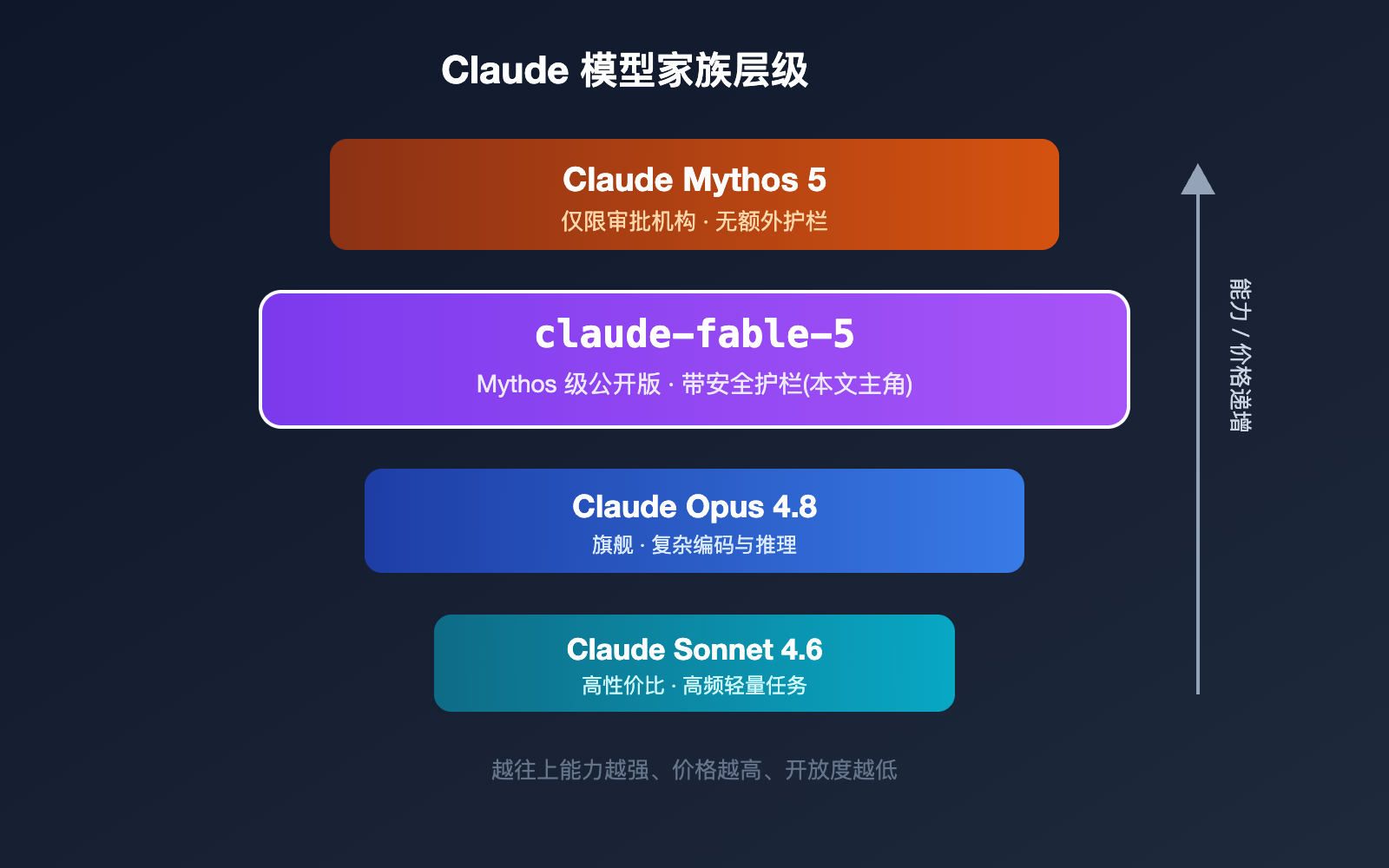 claude-fable-5-model-guide-intel-summary 图示
