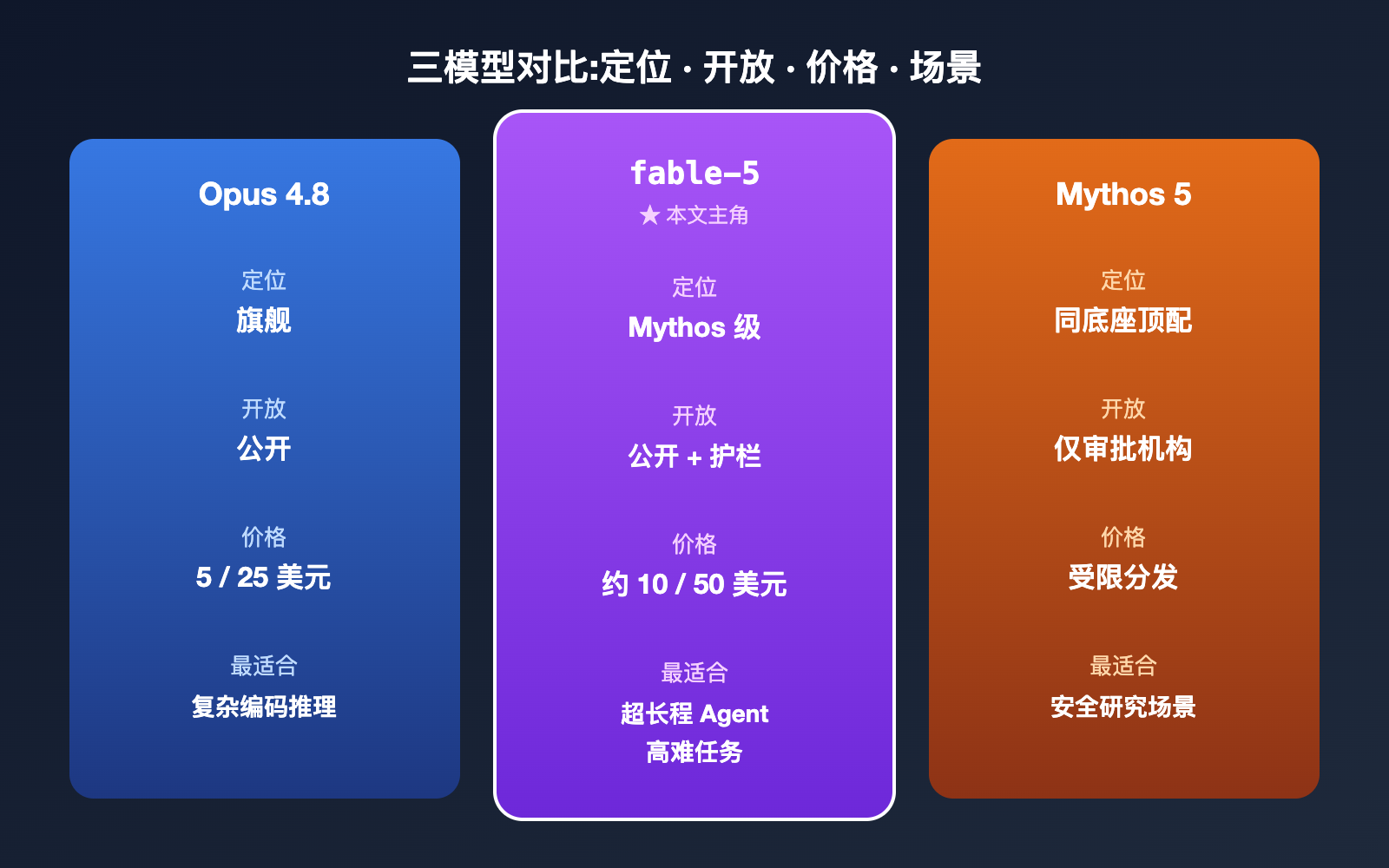 claude-fable-5-model-guide-intel-summary 图示