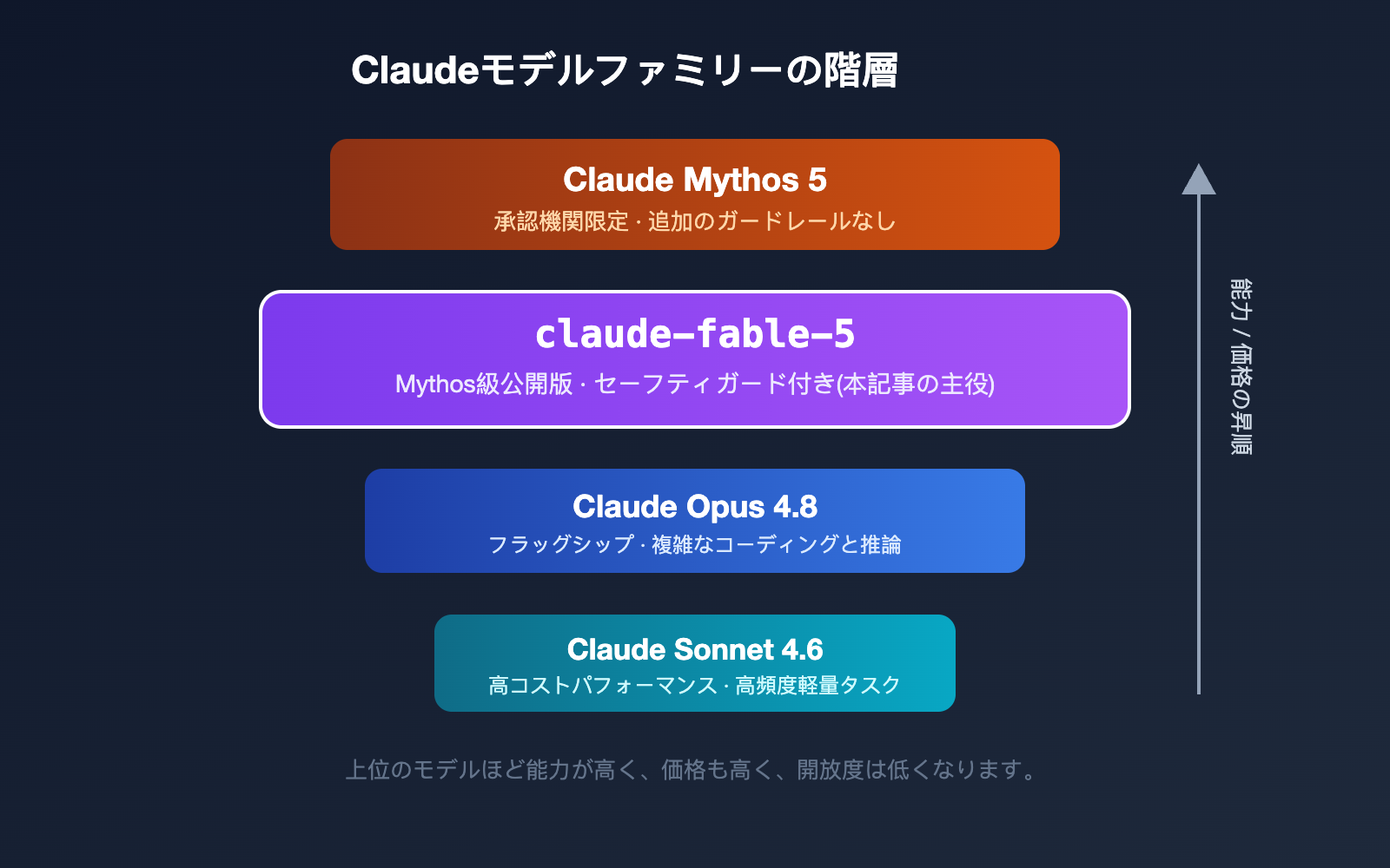 claude-fable-5-model-guide-intel-summary-ja 图示
