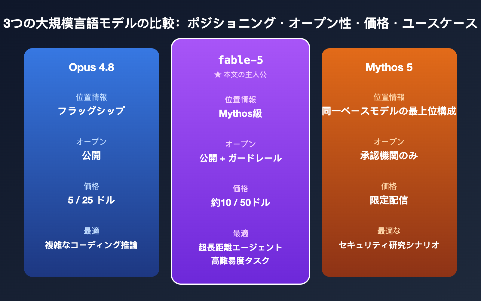claude-fable-5-model-guide-intel-summary-ja 图示