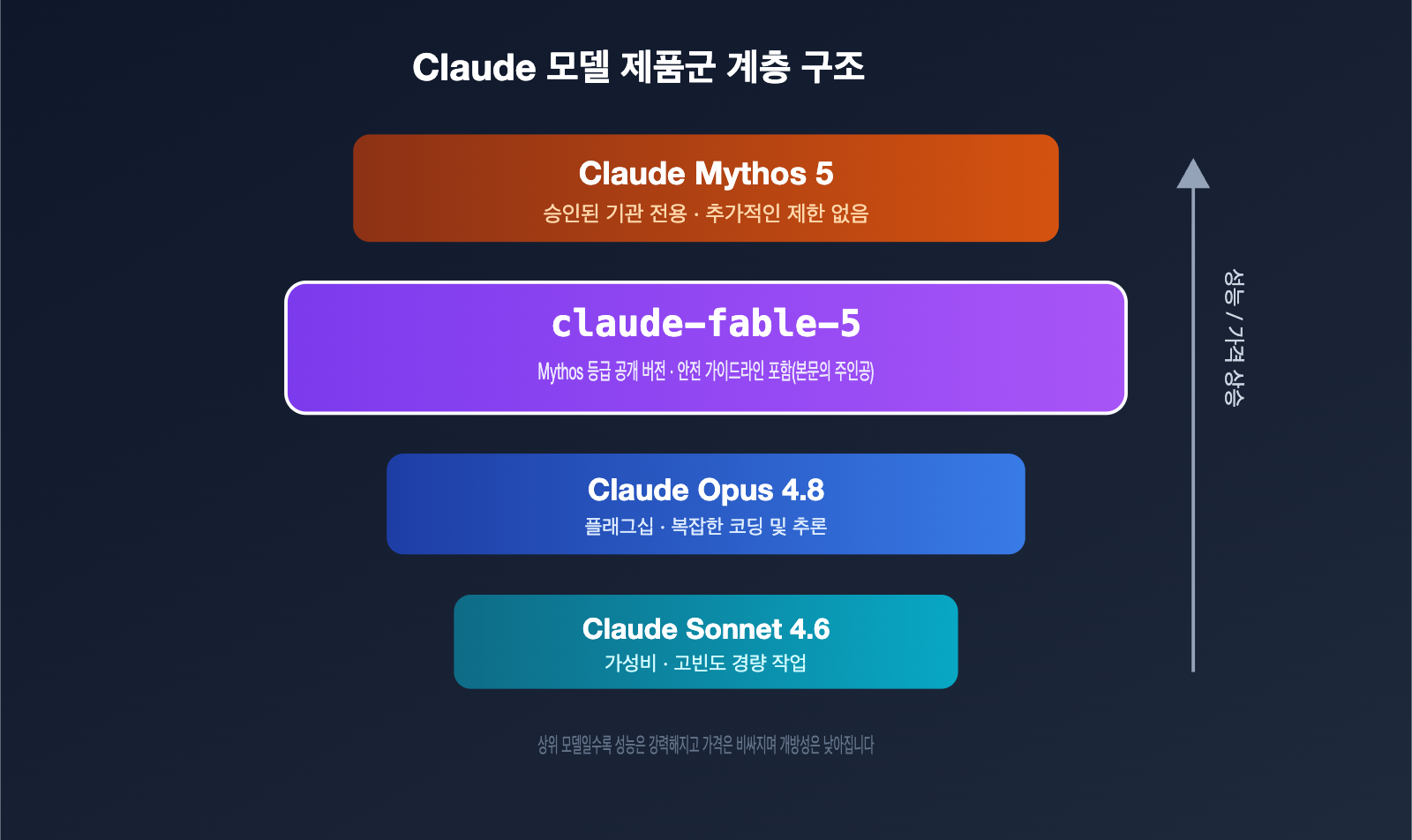 claude-fable-5-model-guide-intel-summary-ko 图示