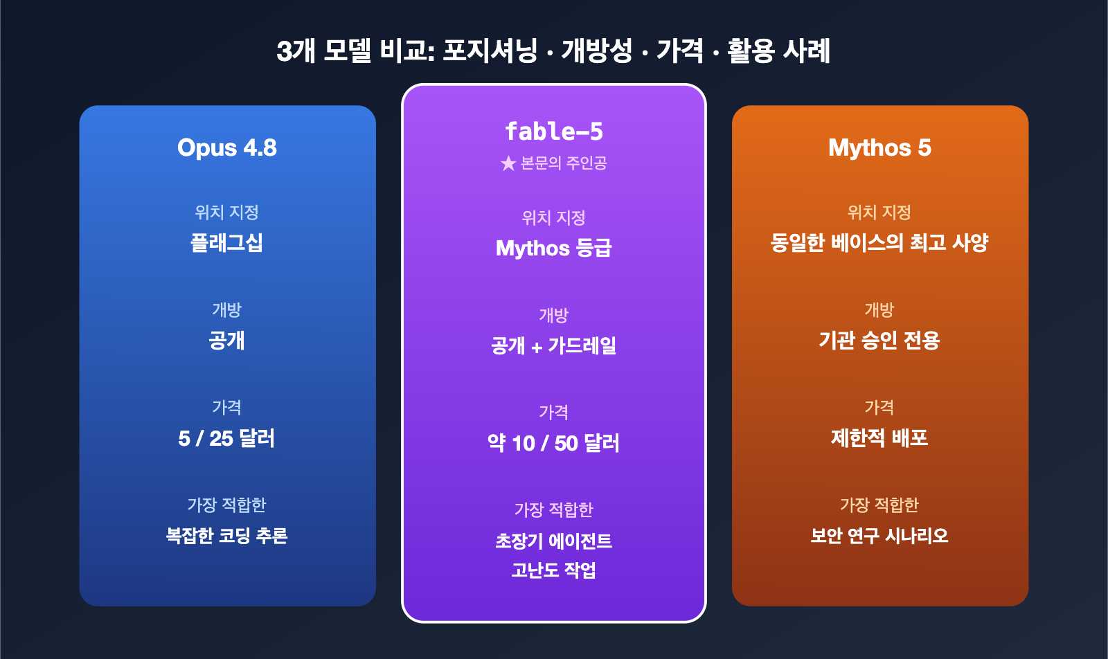 claude-fable-5-model-guide-intel-summary-ko 图示