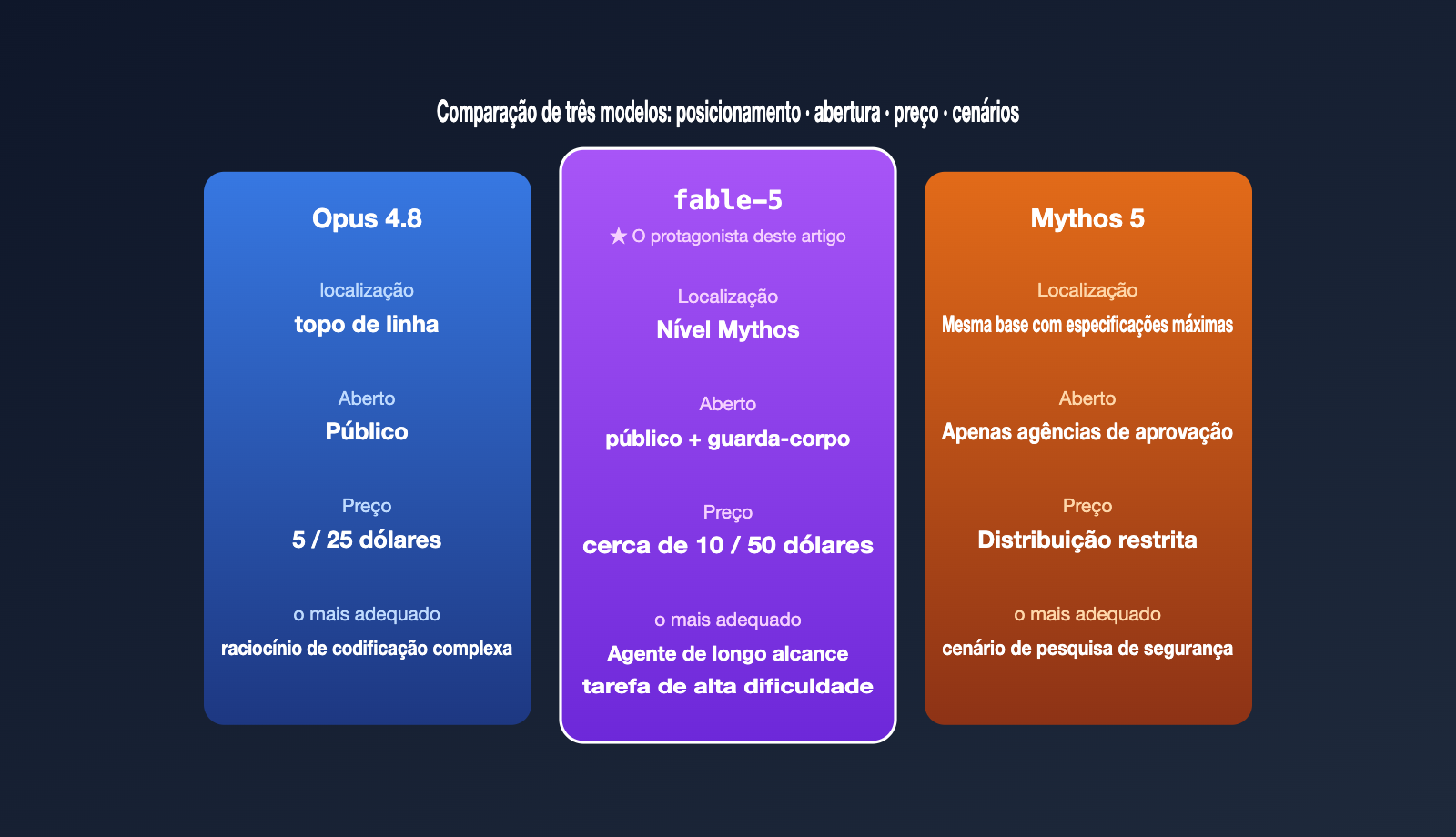 claude-fable-5-model-guide-intel-summary-pt-pt 图示