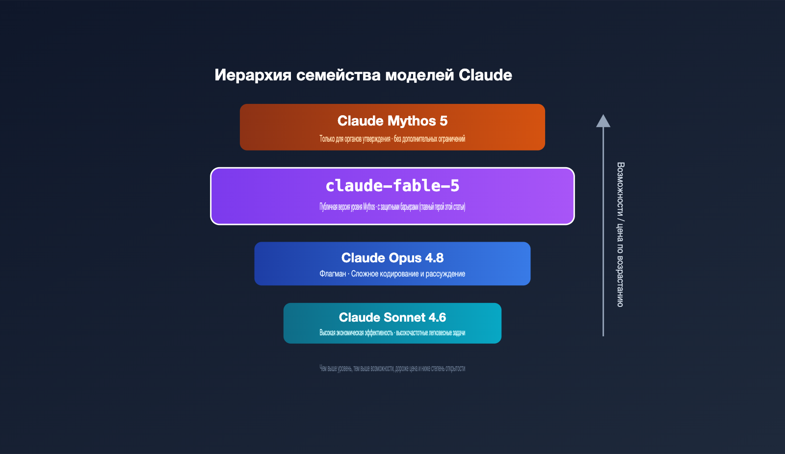 claude-fable-5-model-guide-intel-summary-ru 图示