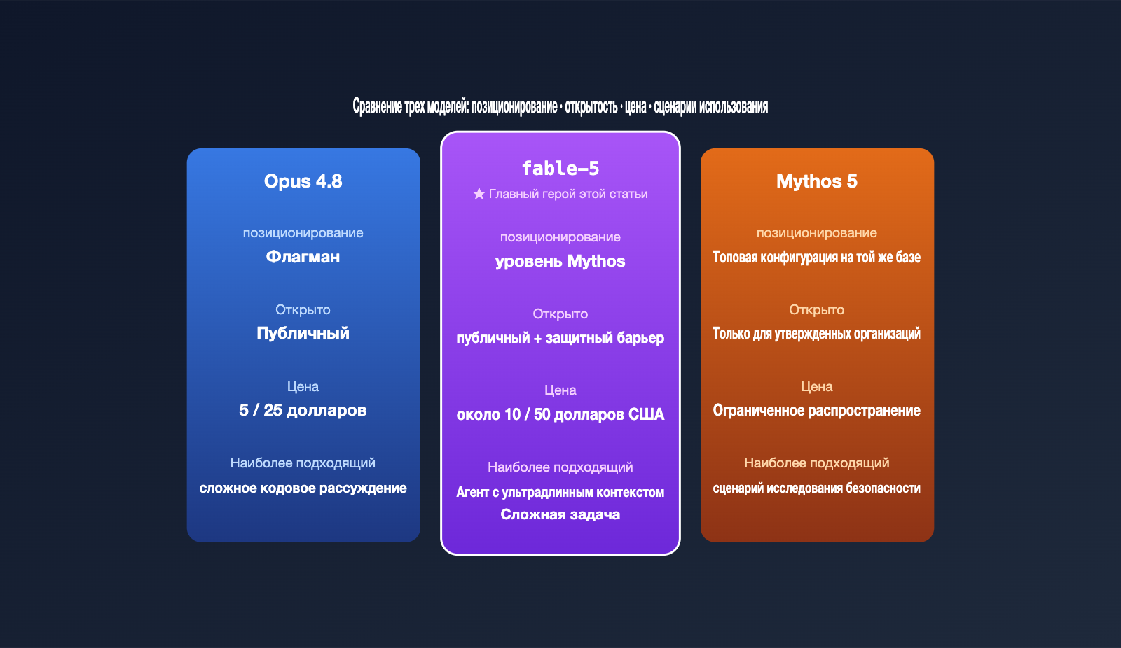 claude-fable-5-model-guide-intel-summary-ru 图示