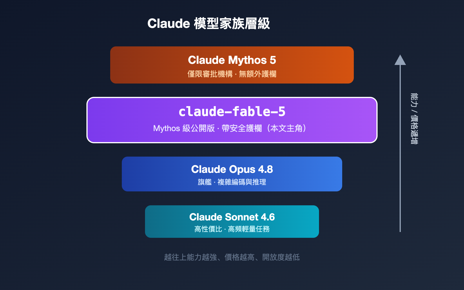 claude-fable-5-model-guide-intel-summary-zh-hant 图示