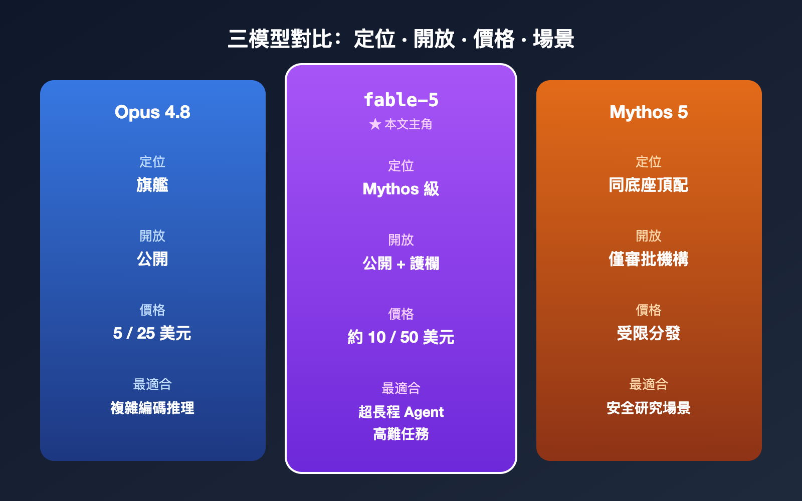 claude-fable-5-model-guide-intel-summary-zh-hant 图示