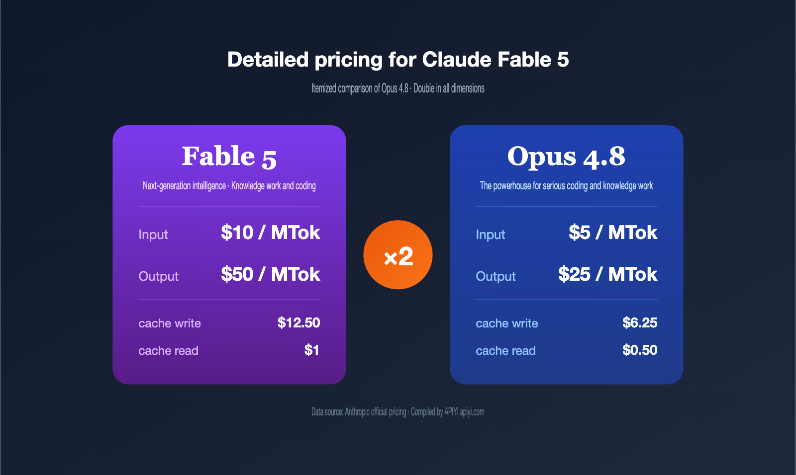 claude-fable-5-pricing-vs-opus-4-8-comparison-en 图示