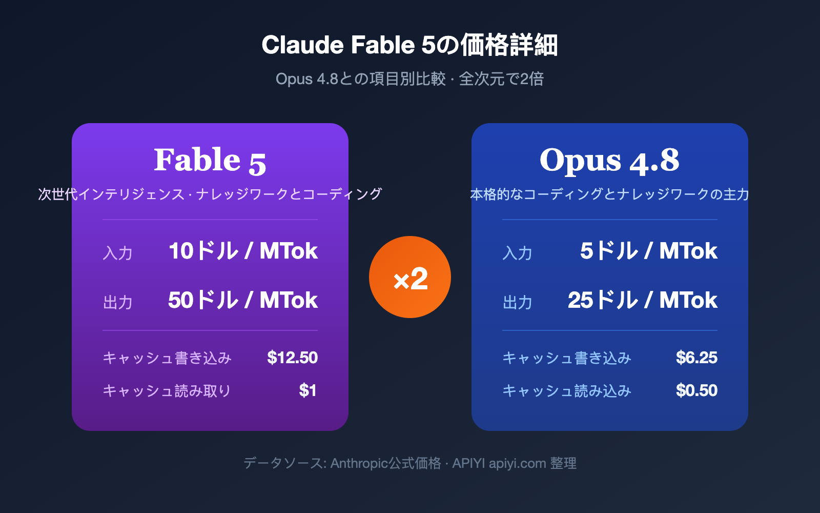 claude-fable-5-pricing-vs-opus-4-8-comparison-ja 图示