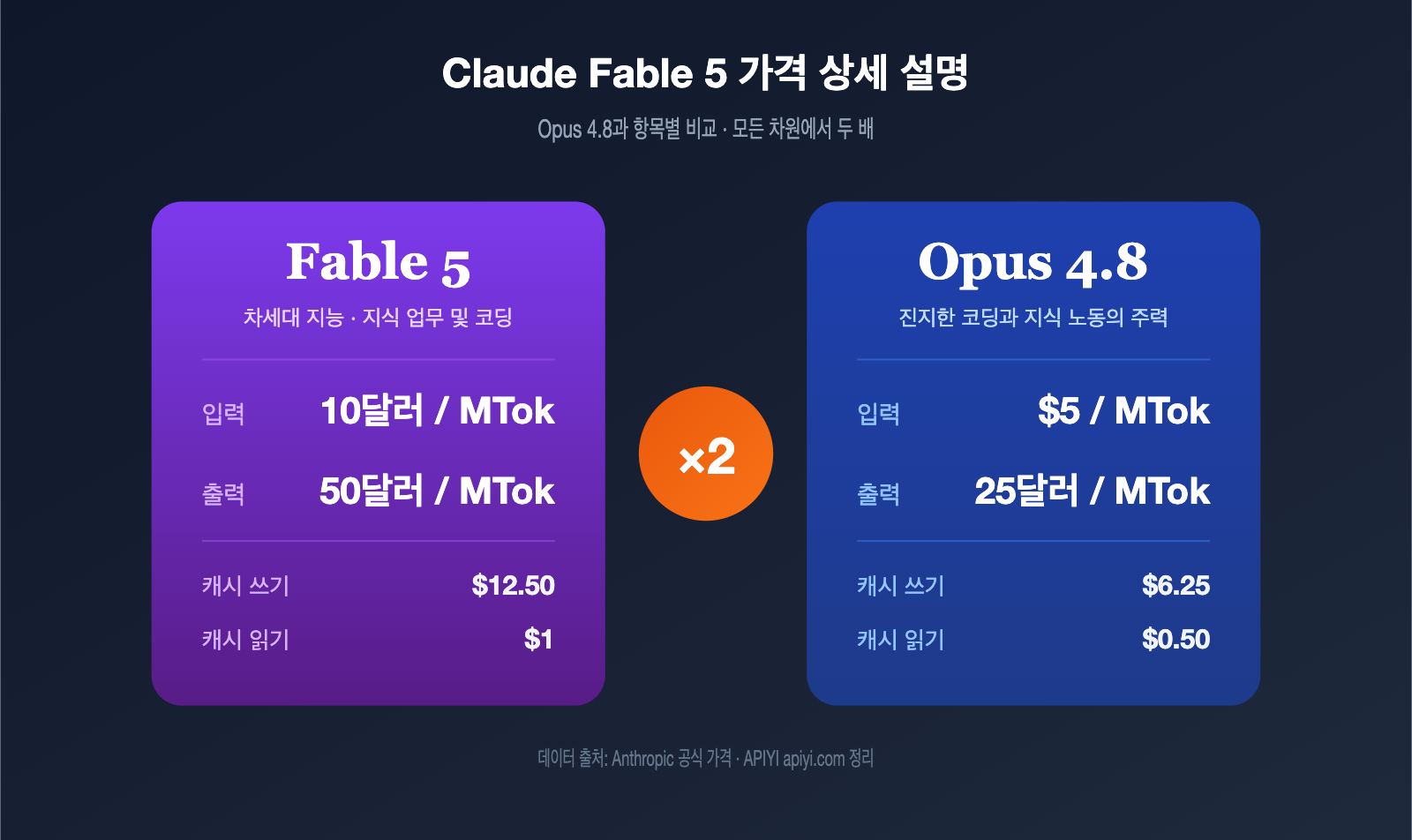 claude-fable-5-pricing-vs-opus-4-8-comparison-ko 图示