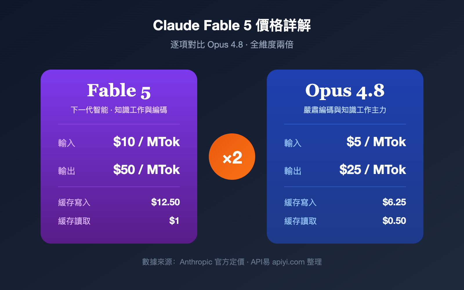 claude-fable-5-pricing-vs-opus-4-8-comparison-zh-hant 图示