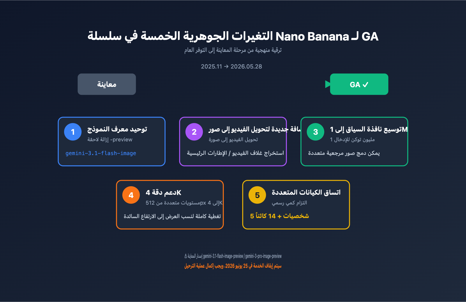 gemini-3-1-flash-image-ga-nano-banana-2-changes-guide-ar 图示