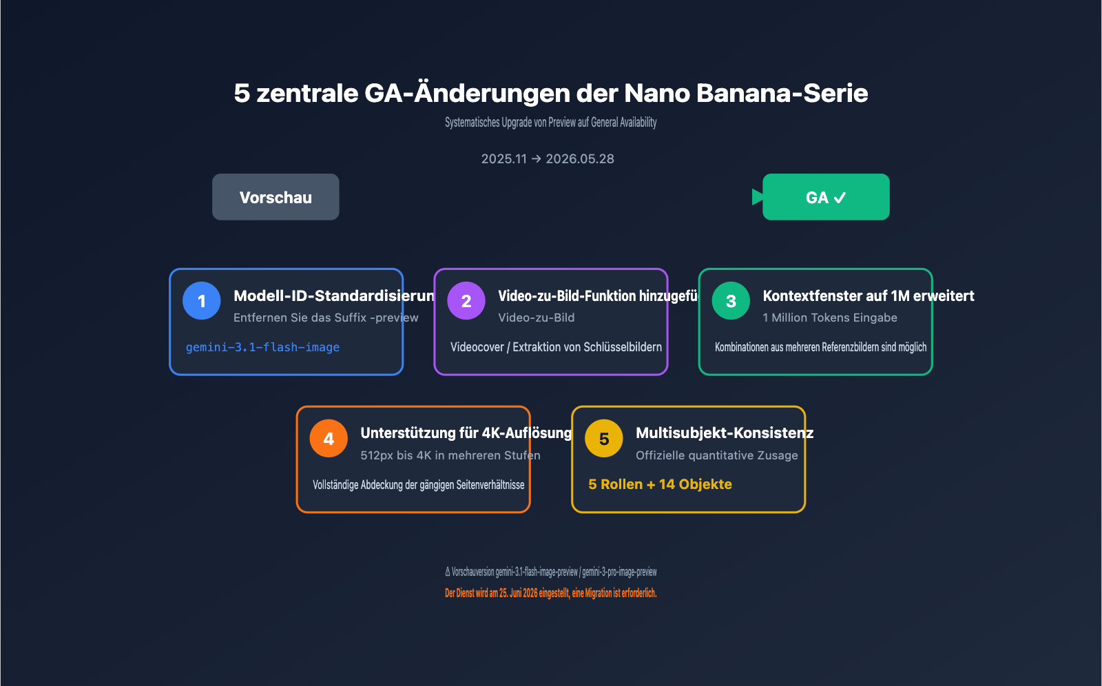 gemini-3-1-flash-image-ga-nano-banana-2-changes-guide-de 图示