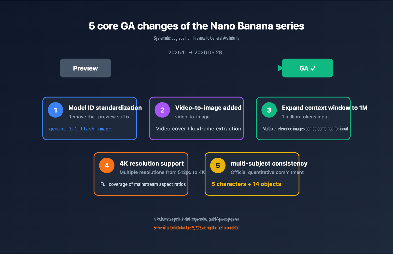 gemini-3-1-flash-image-ga-nano-banana-2-changes-guide-en 图示