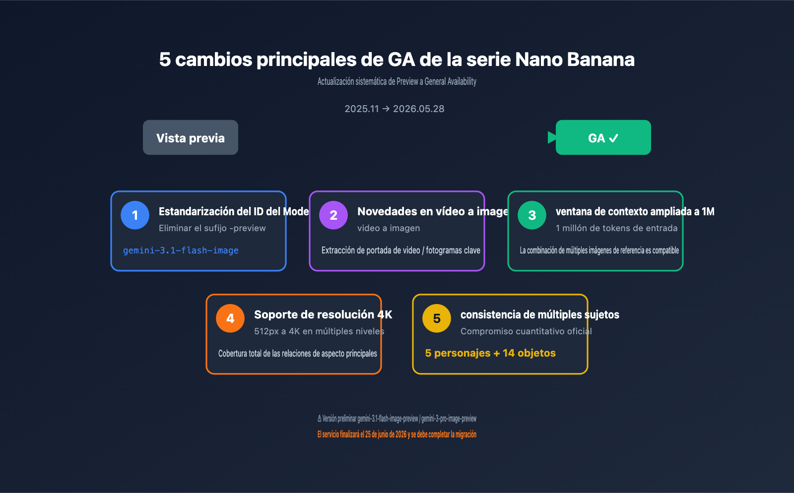 gemini-3-1-flash-image-ga-nano-banana-2-changes-guide-es 图示