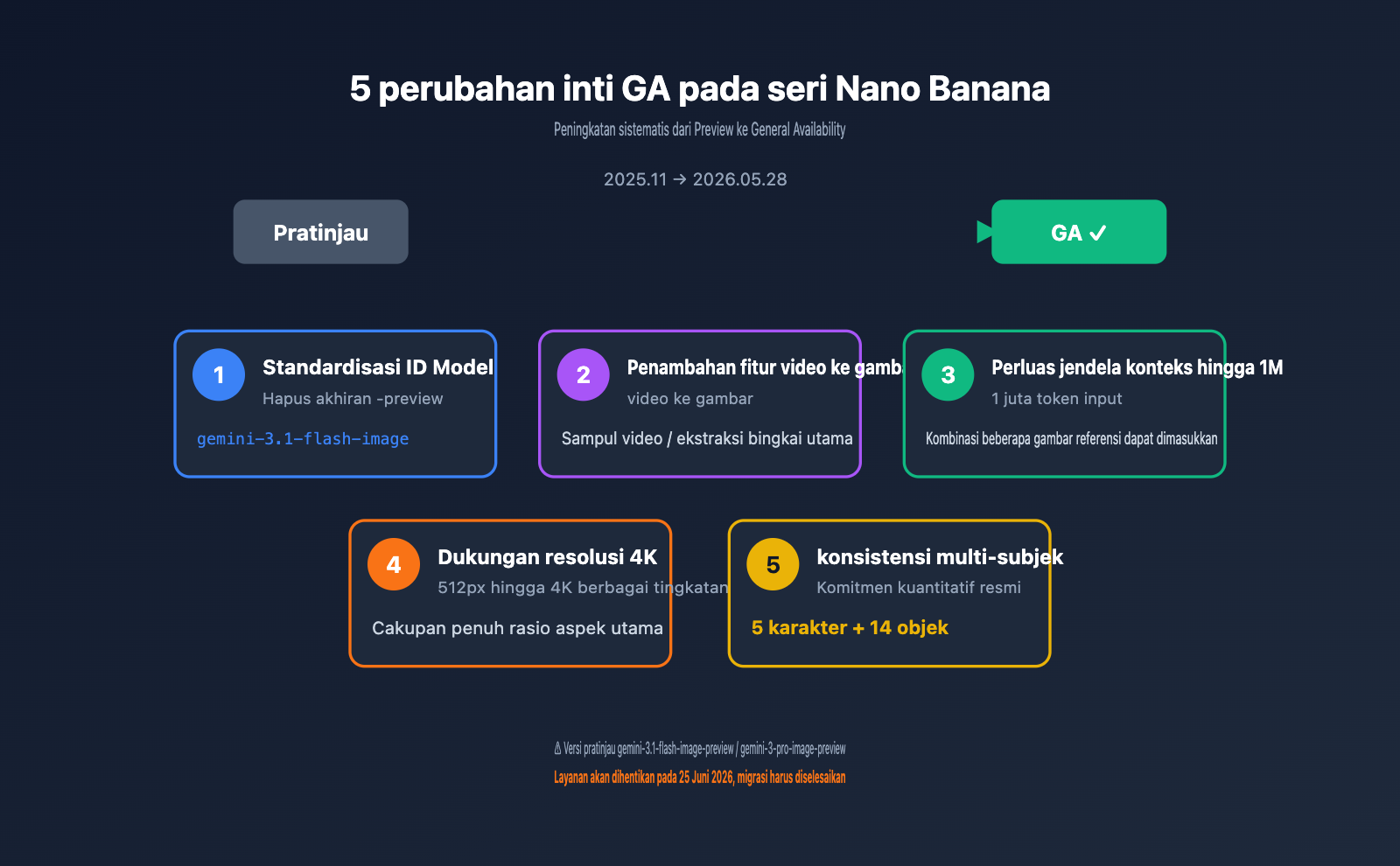 gemini-3-1-flash-image-ga-nano-banana-2-changes-guide-id 图示