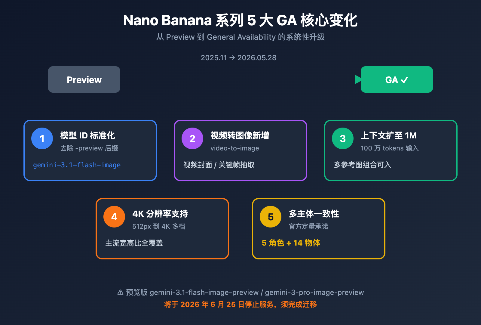 gemini-3-1-flash-image-ga-nano-banana-2-changes-guide 图示