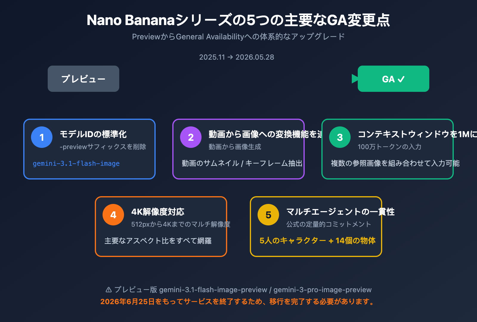 gemini-3-1-flash-image-ga-nano-banana-2-changes-guide-ja 图示