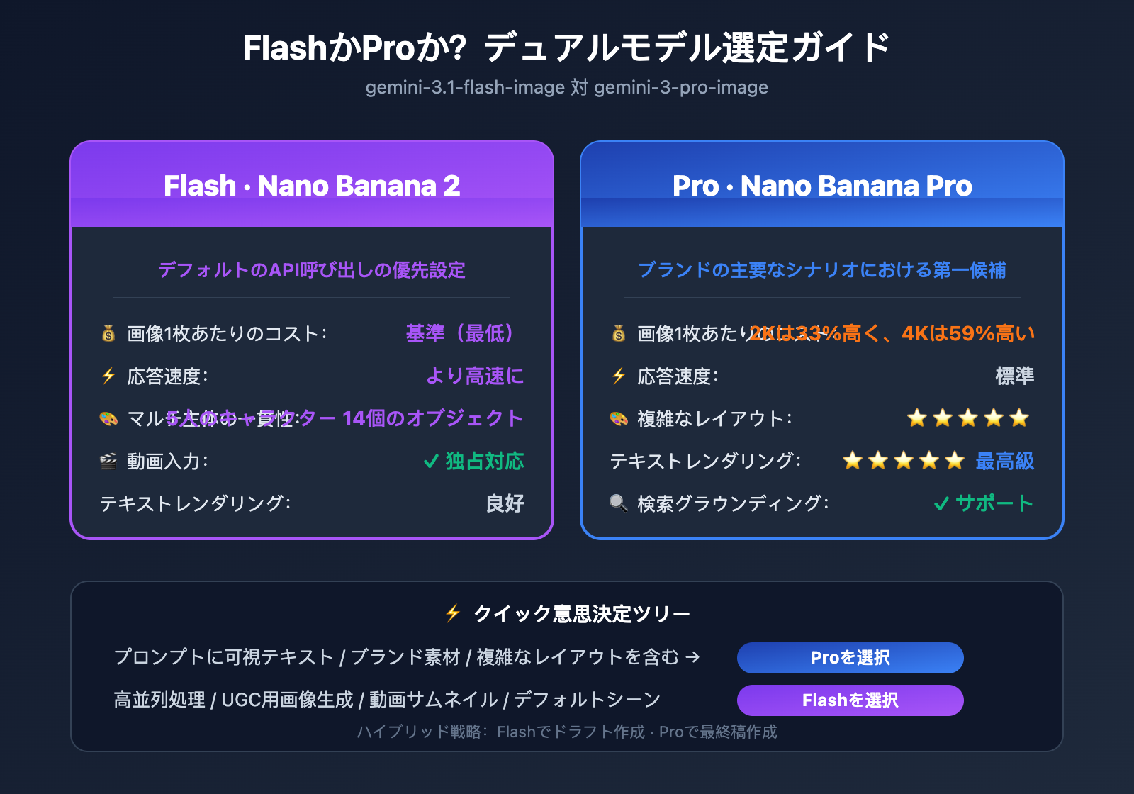 gemini-3-1-flash-image-ga-nano-banana-2-changes-guide-ja 图示