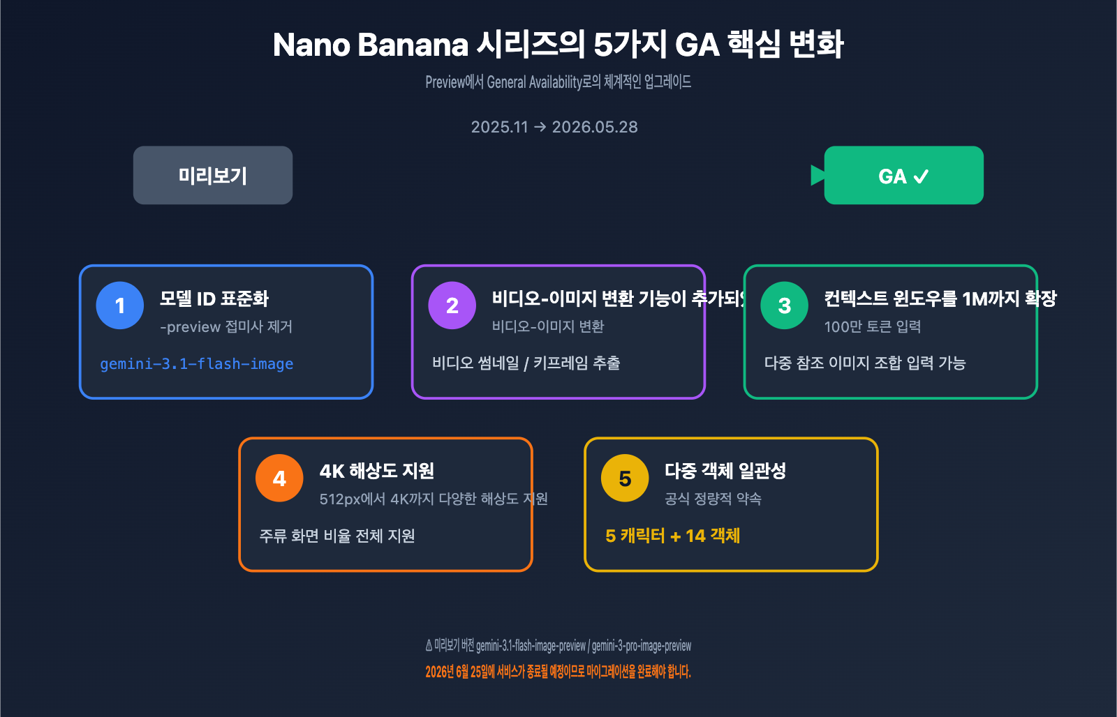gemini-3-1-flash-image-ga-nano-banana-2-changes-guide-ko 图示