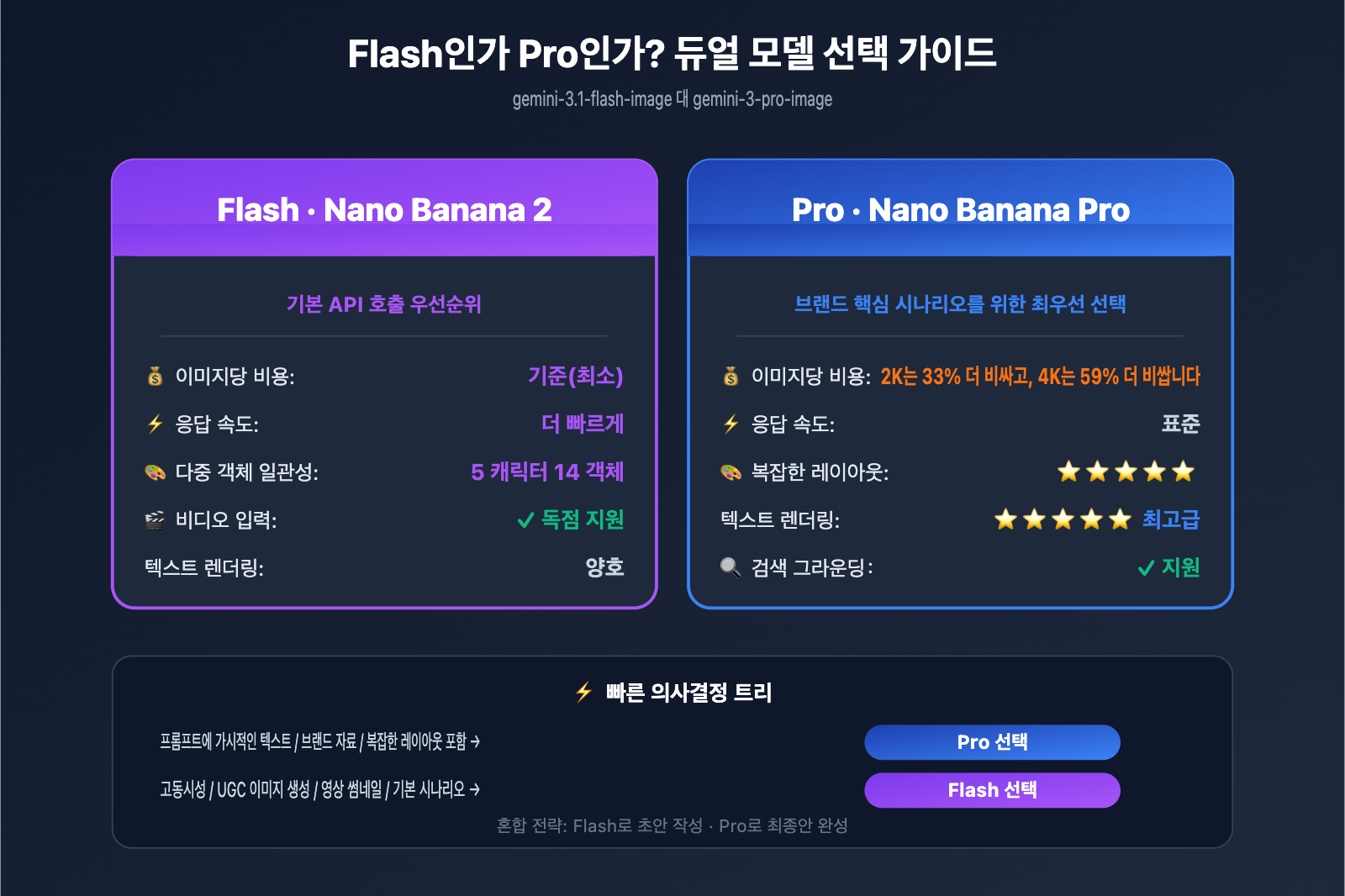 gemini-3-1-flash-image-ga-nano-banana-2-changes-guide-ko 图示