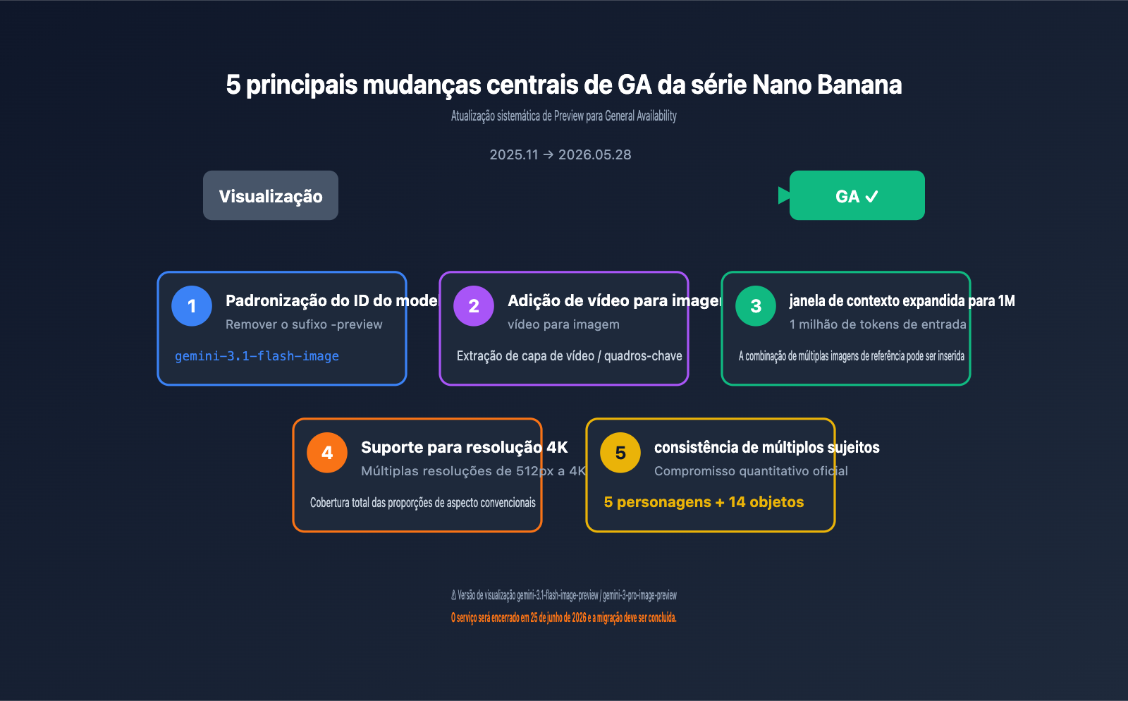 gemini-3-1-flash-image-ga-nano-banana-2-changes-guide-pt-pt 图示