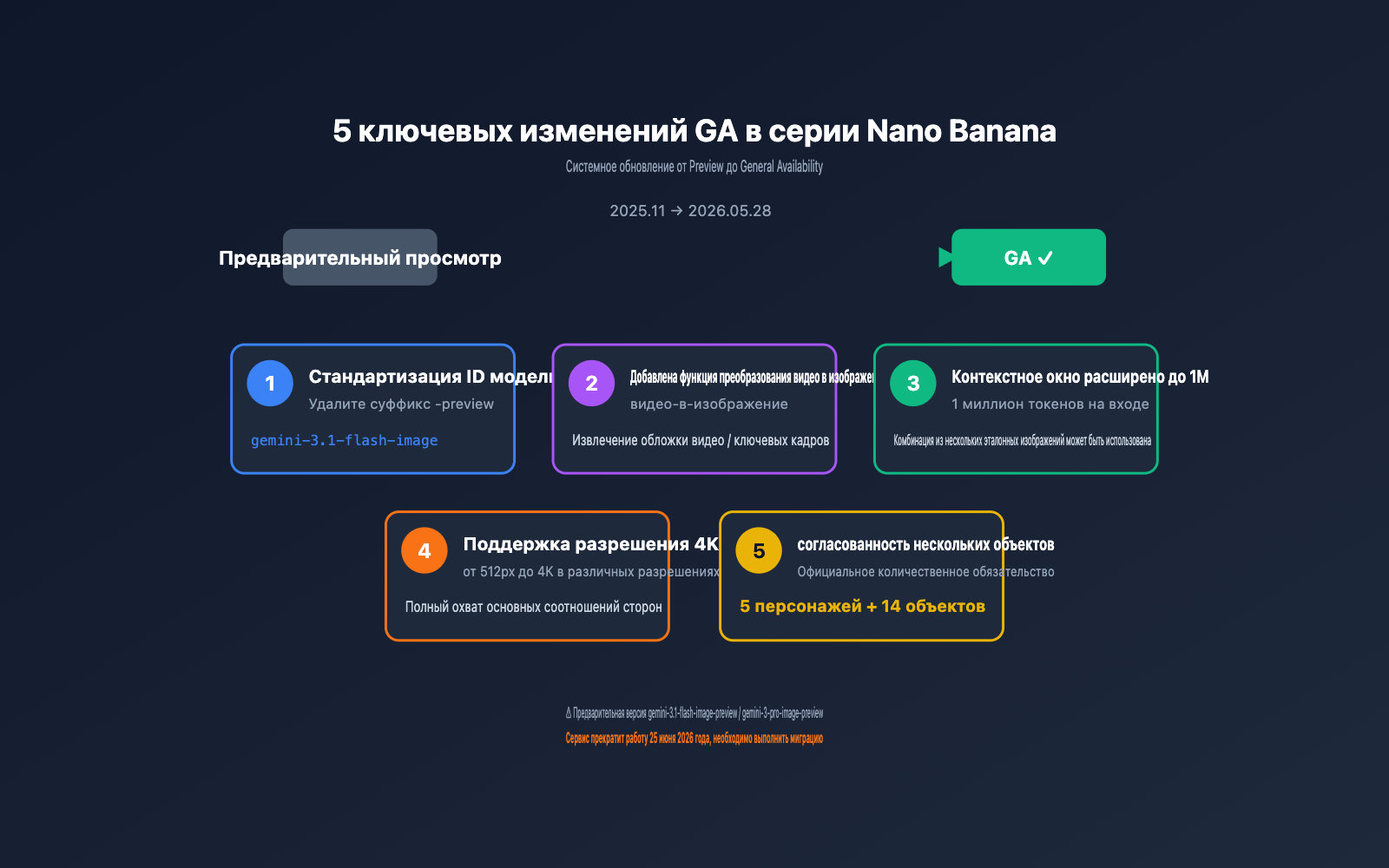 gemini-3-1-flash-image-ga-nano-banana-2-changes-guide-ru 图示