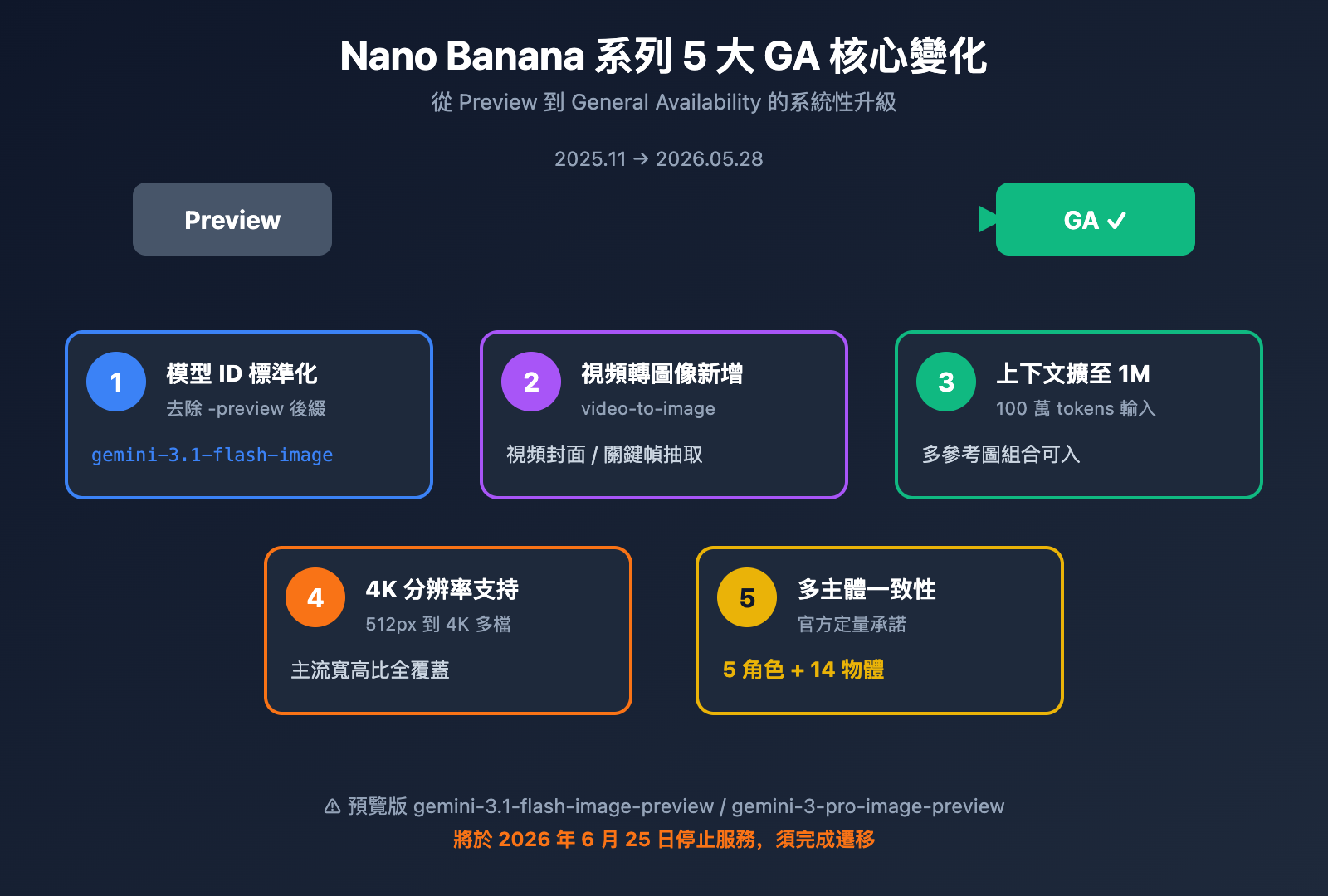 gemini-3-1-flash-image-ga-nano-banana-2-changes-guide-zh-hant 图示